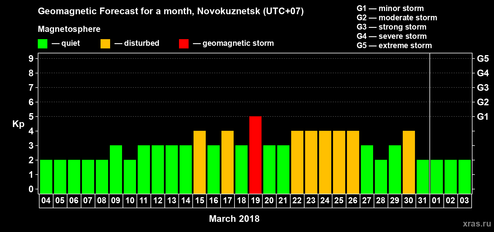 Forecast of the daily maximal value of geomagnetic index Kp for <b>1 month</b> (31 days) <b>from Mar 04, 2018 to Apr 03, 2018</b>