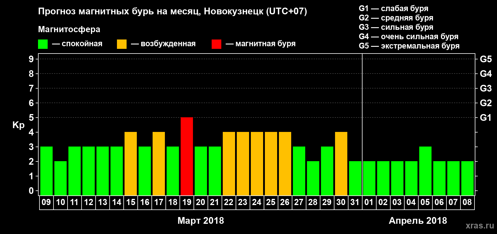 Прогноз максимального суточного геомагнитного индекса Kp на <b>1 месяц</b> (31 день) <b>с 09 марта по 08 апреля 2018 г</b>