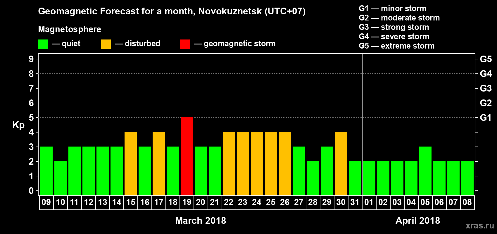 Forecast of the daily maximal value of geomagnetic index Kp for <b>1 month</b> (31 days) <b>from Mar 09, 2018 to Apr 08, 2018</b>