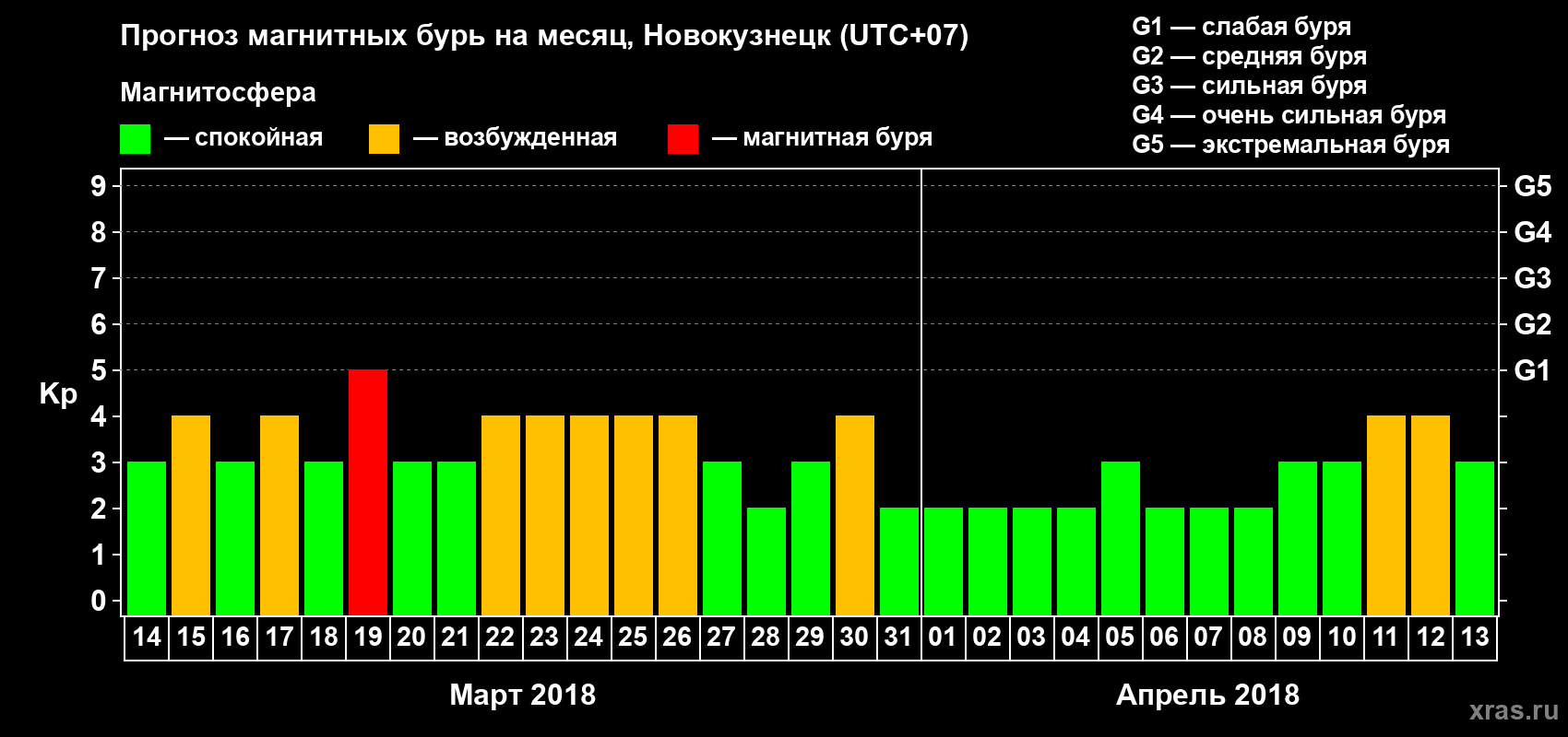 Прогноз максимального суточного геомагнитного индекса Kp на <b>1 месяц</b> (31 день) <b>с 14 марта по 13 апреля 2018 г</b>