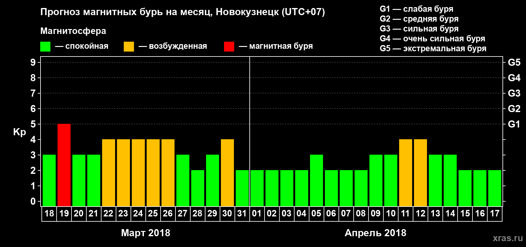 Прогноз максимального суточного геомагнитного индекса Kp на <b>1 месяц</b> (31 день) <b>с 18 марта по 17 апреля 2018 г</b>