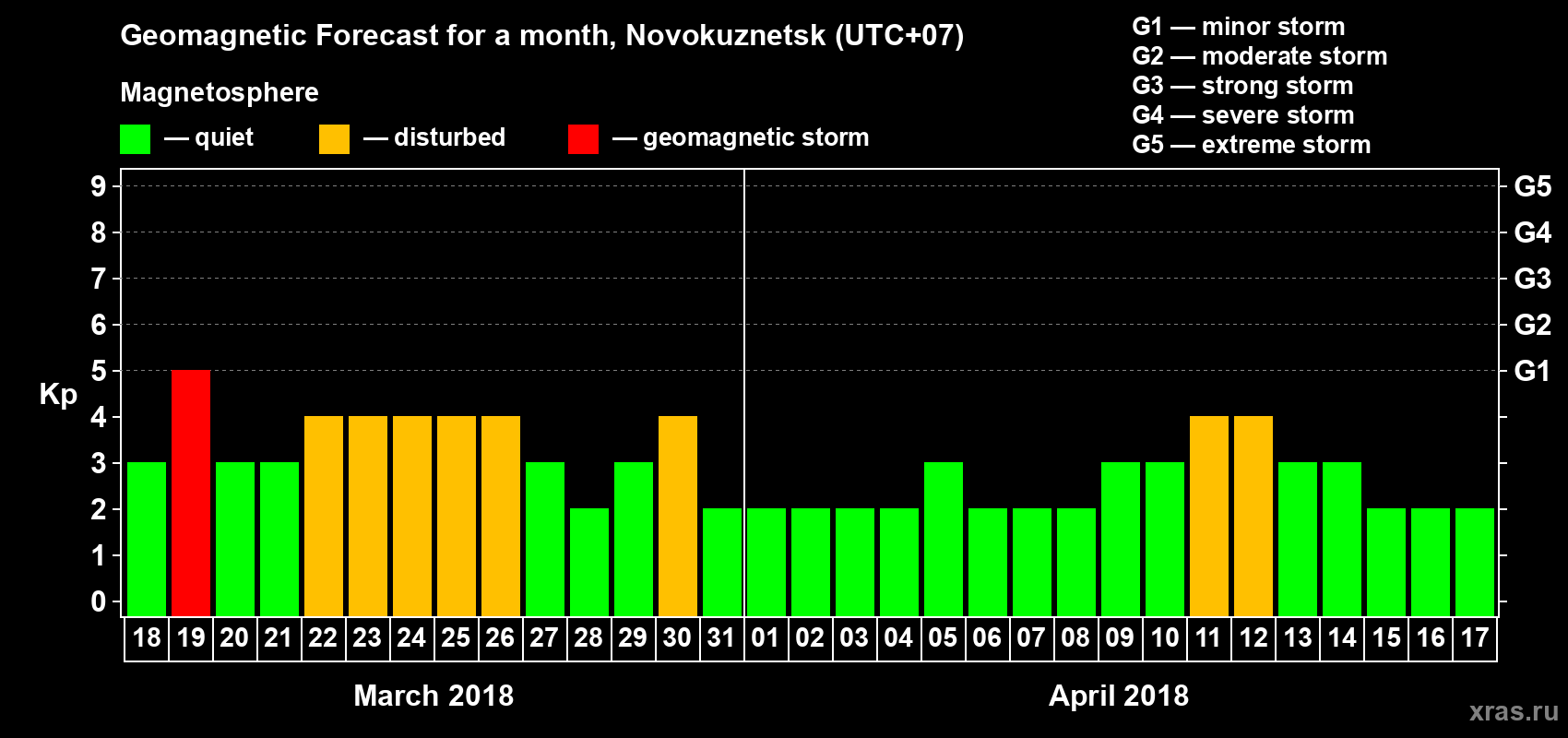 Forecast of the daily maximal value of geomagnetic index Kp for <b>1 month</b> (31 days) <b>from Mar 18, 2018 to Apr 17, 2018</b>
