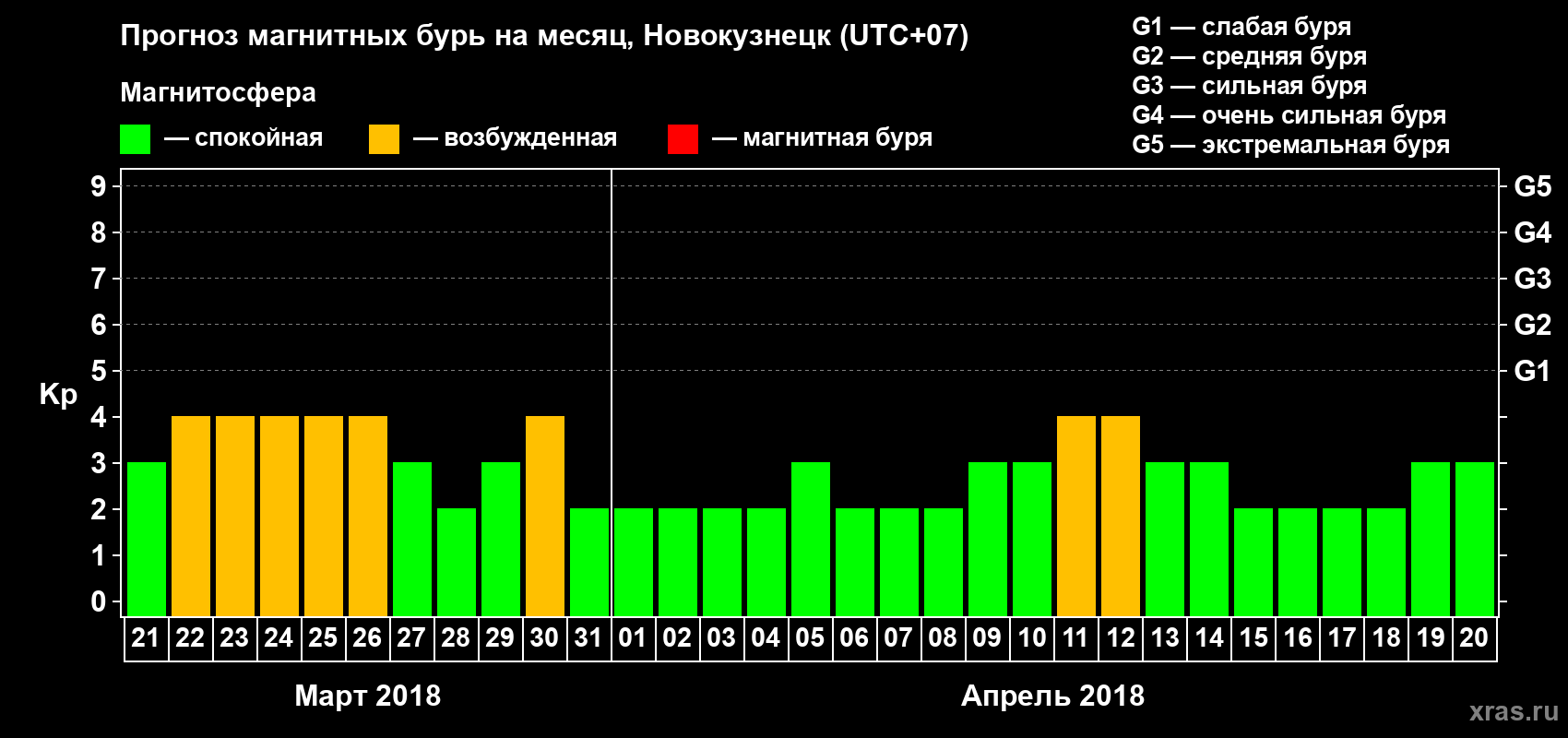 Прогноз максимального суточного геомагнитного индекса Kp на <b>1 месяц</b> (31 день) <b>с 21 марта по 20 апреля 2018 г</b>