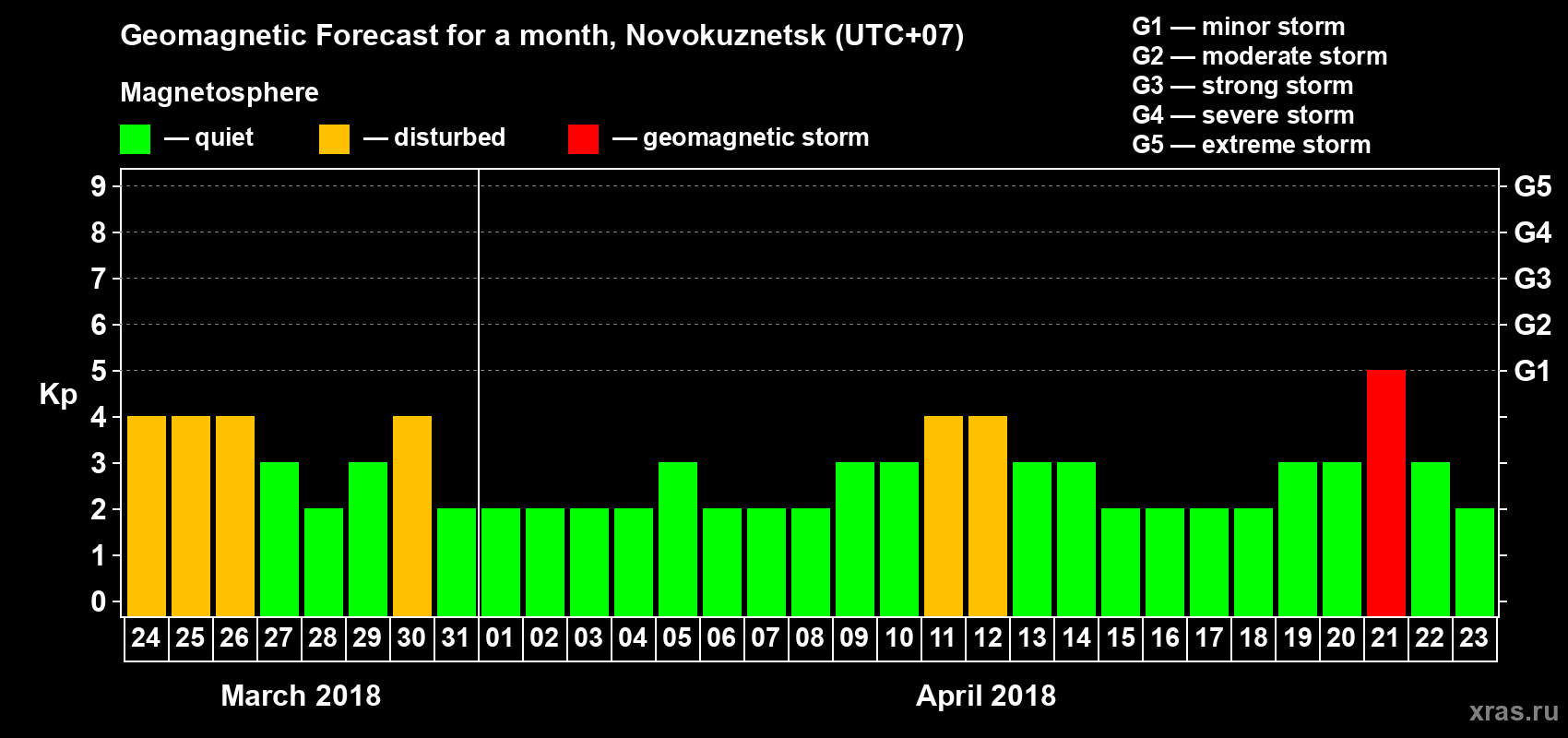 Forecast of the daily maximal value of geomagnetic index Kp for <b>1 month</b> (31 days) <b>from Mar 24, 2018 to Apr 23, 2018</b>