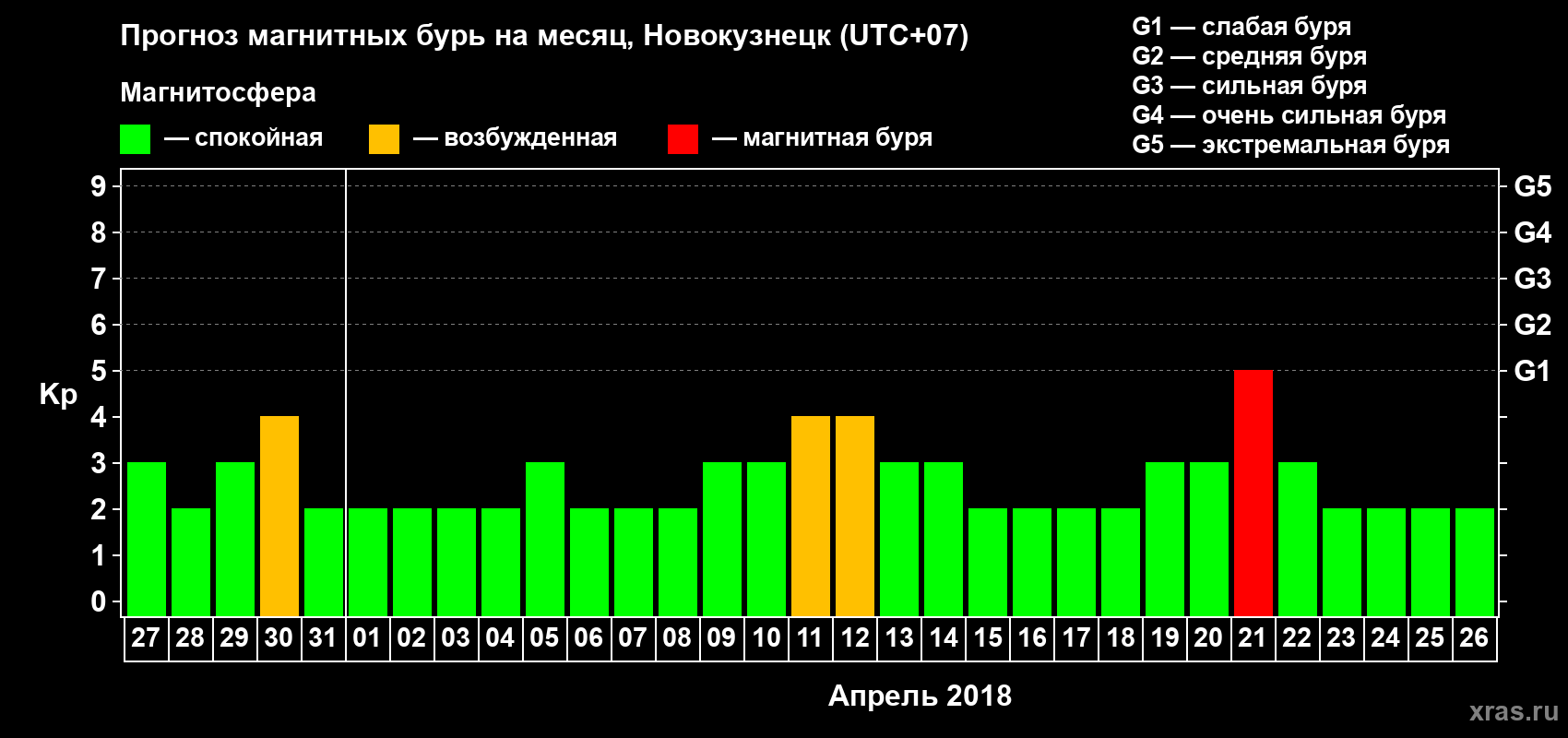 Прогноз максимального суточного геомагнитного индекса Kp на <b>1 месяц</b> (31 день) <b>с 27 марта по 26 апреля 2018 г</b>