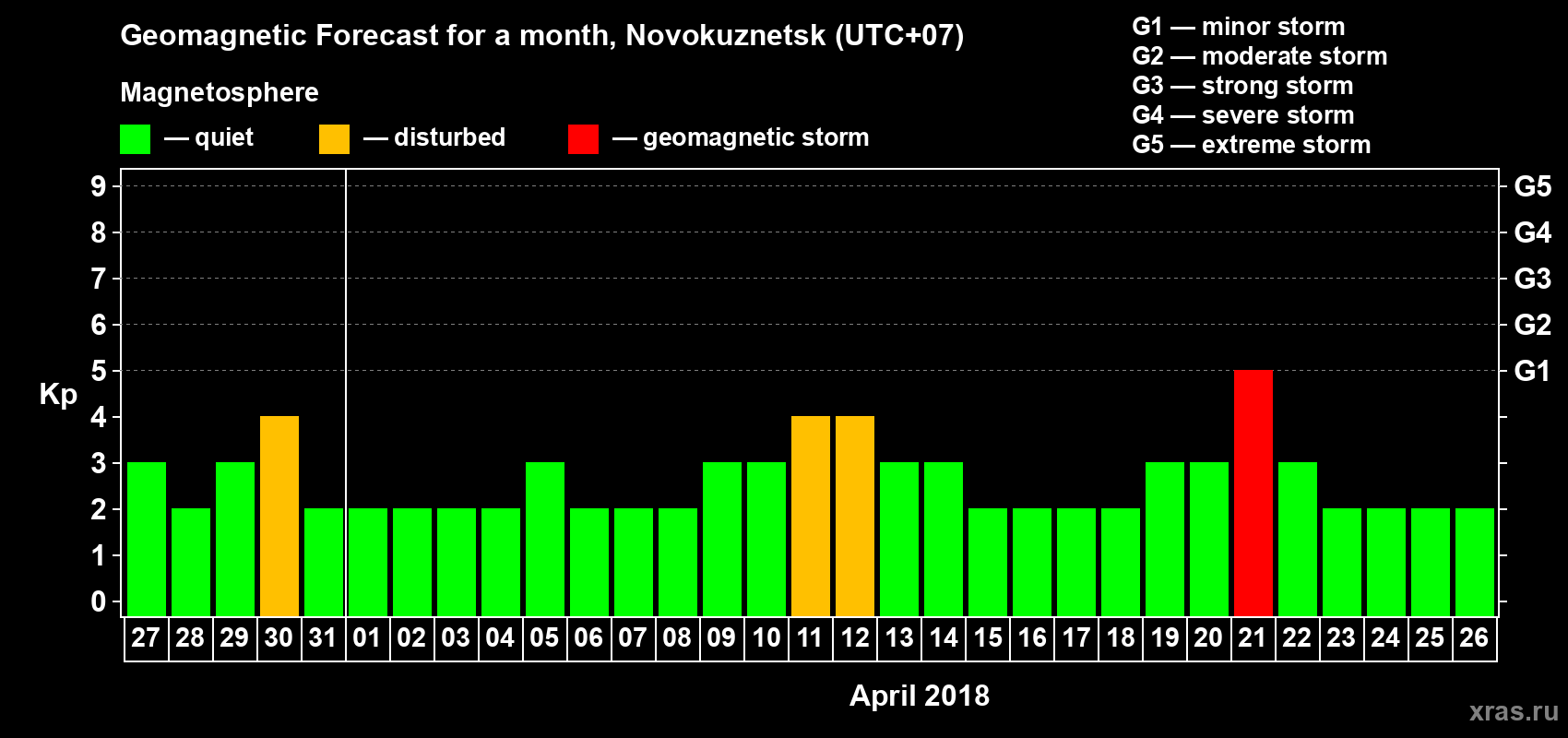 Forecast of the daily maximal value of geomagnetic index Kp for <b>1 month</b> (31 days) <b>from Mar 27, 2018 to Apr 26, 2018</b>