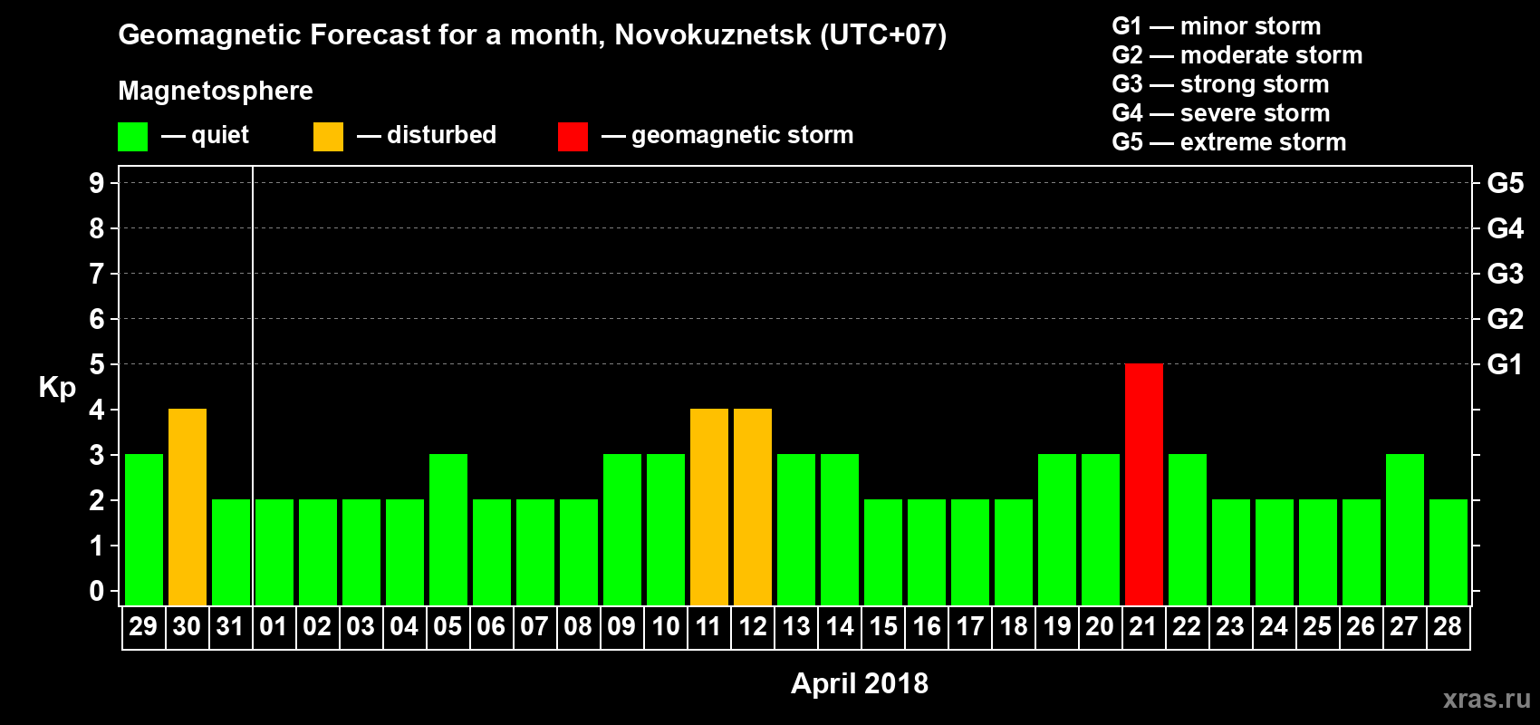 Forecast of the daily maximal value of geomagnetic index Kp for <b>1 month</b> (31 days) <b>from Mar 29, 2018 to Apr 28, 2018</b>