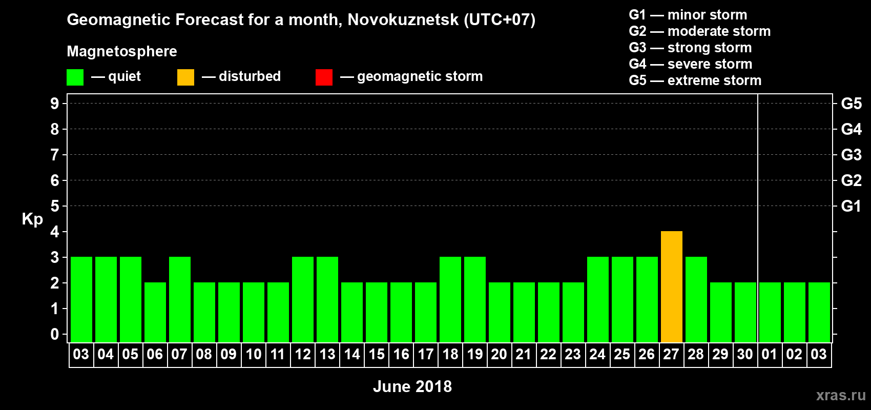 Forecast of the daily maximal value of geomagnetic index Kp for <b>1 month</b> (31 days) <b>from Jun 03, 2018 to Jul 03, 2018</b>