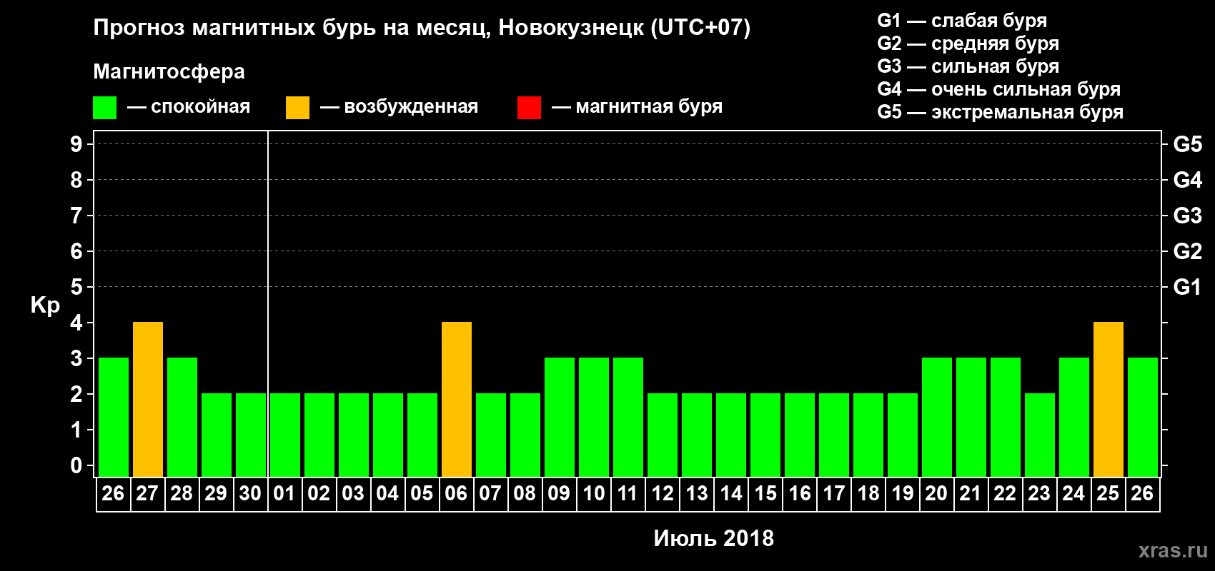 Прогноз максимального суточного геомагнитного индекса Kp на <b>1 месяц</b> (31 день) <b>с 26 июня по 26 июля 2018 г</b>