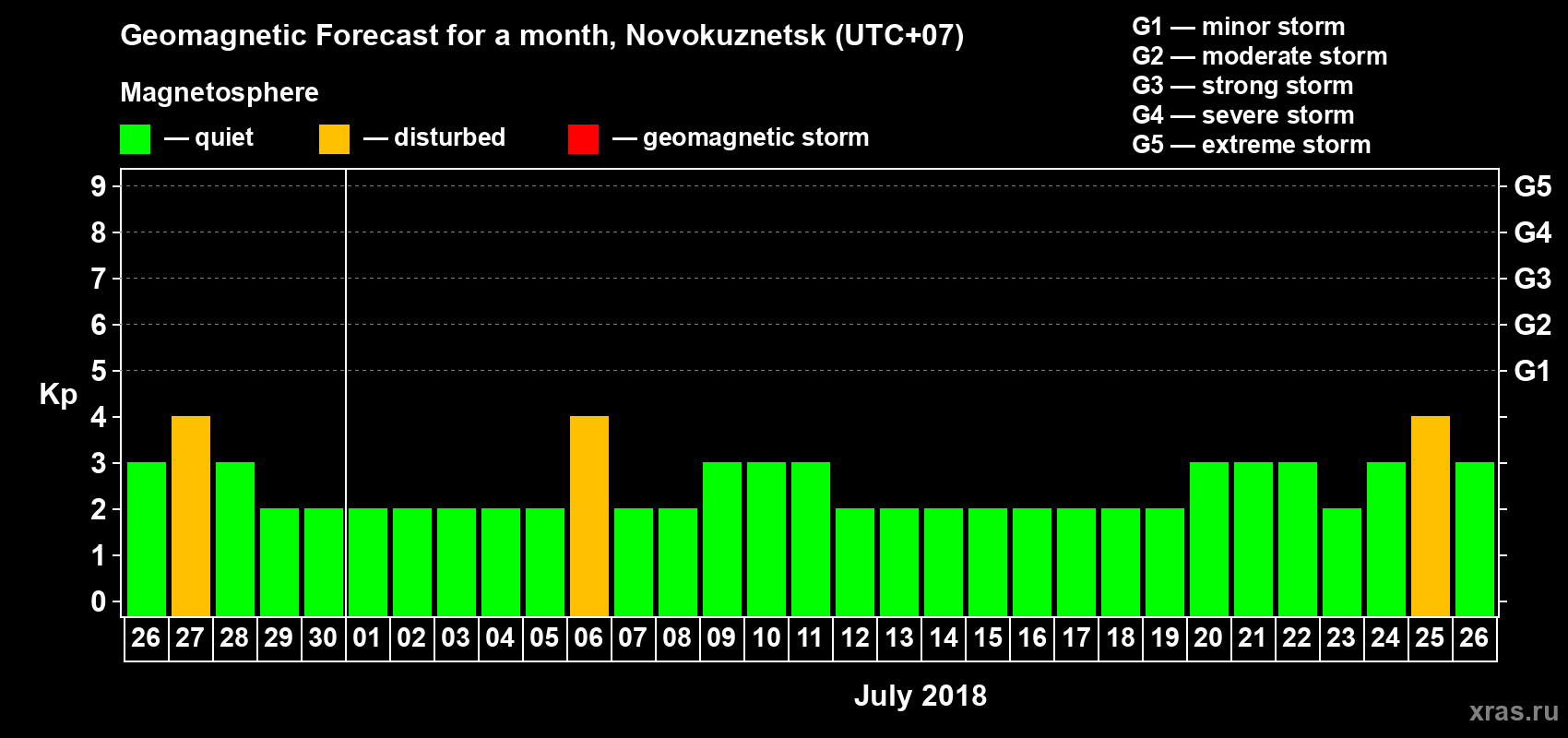 Forecast of the daily maximal value of geomagnetic index Kp for <b>1 month</b> (31 days) <b>from Jun 26, 2018 to Jul 26, 2018</b>