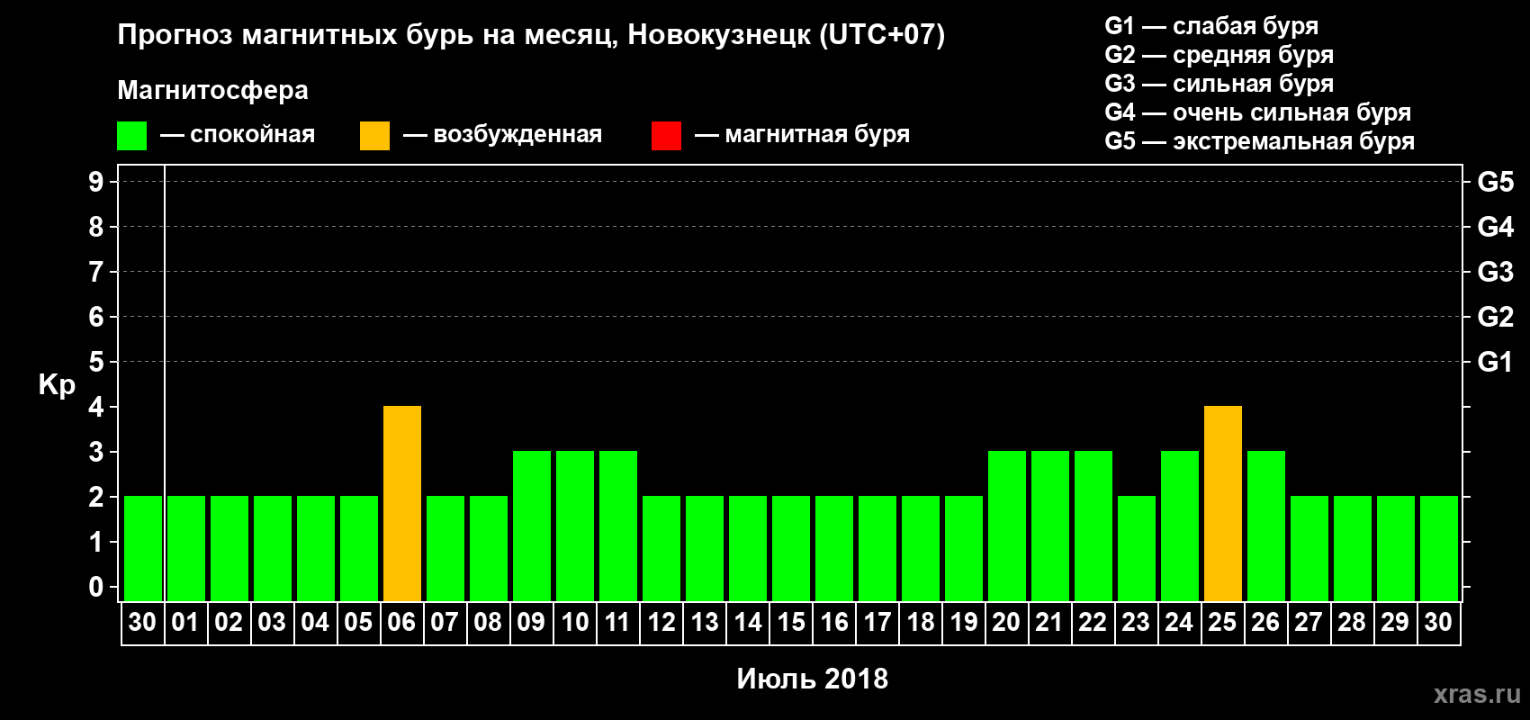 Прогноз максимального суточного геомагнитного индекса Kp на <b>1 месяц</b> (31 день) <b>с 30 июня по 30 июля 2018 г</b>