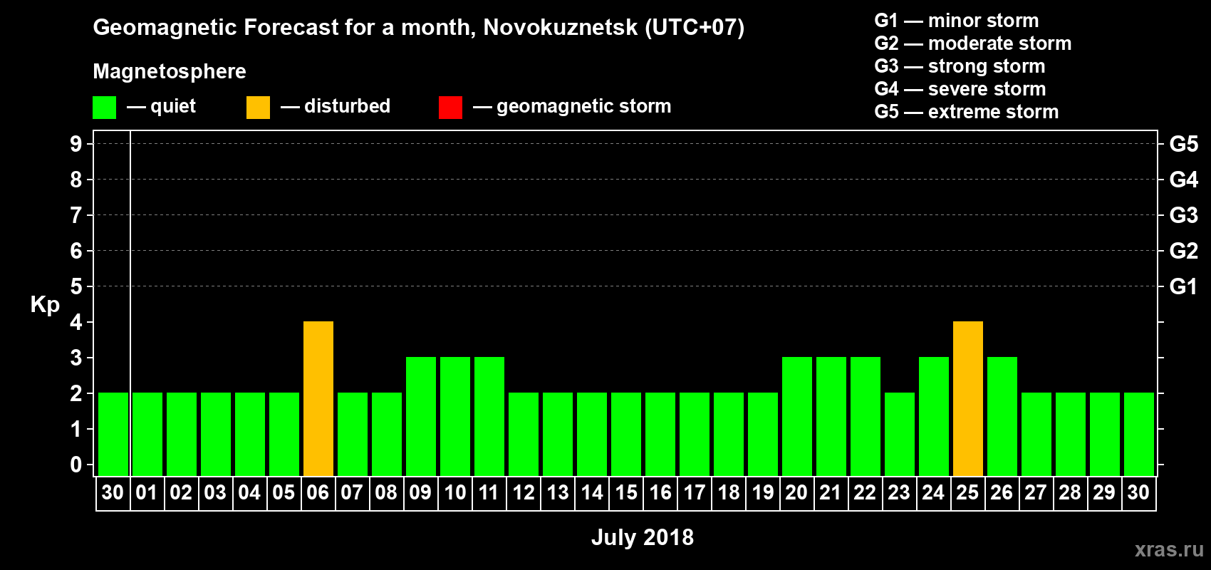 Forecast of the daily maximal value of geomagnetic index Kp for <b>1 month</b> (31 days) <b>from Jun 30, 2018 to Jul 30, 2018</b>