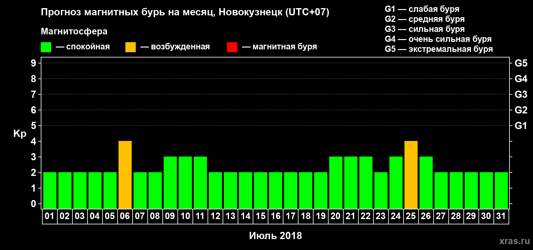 Прогноз максимального суточного геомагнитного индекса Kp на <b>1 месяц</b> (31 день) <b>с 01 июля по 31 июля 2018 г</b>