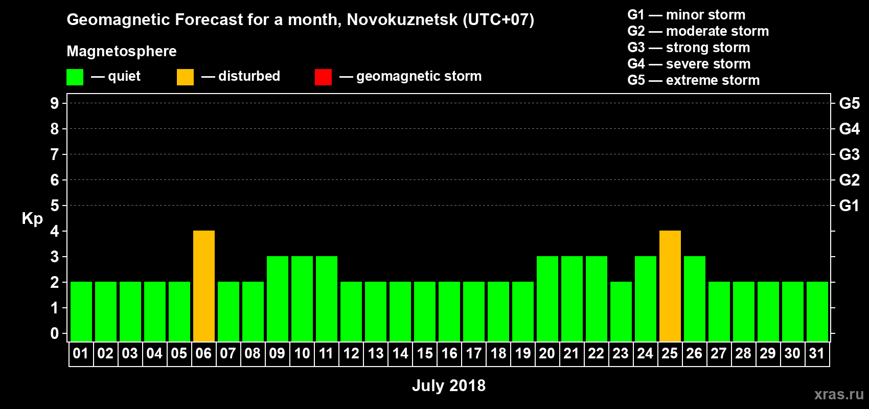 Forecast of the daily maximal value of geomagnetic index Kp for <b>1 month</b> (31 days) <b>from Jul 01, 2018 to Jul 31, 2018</b>