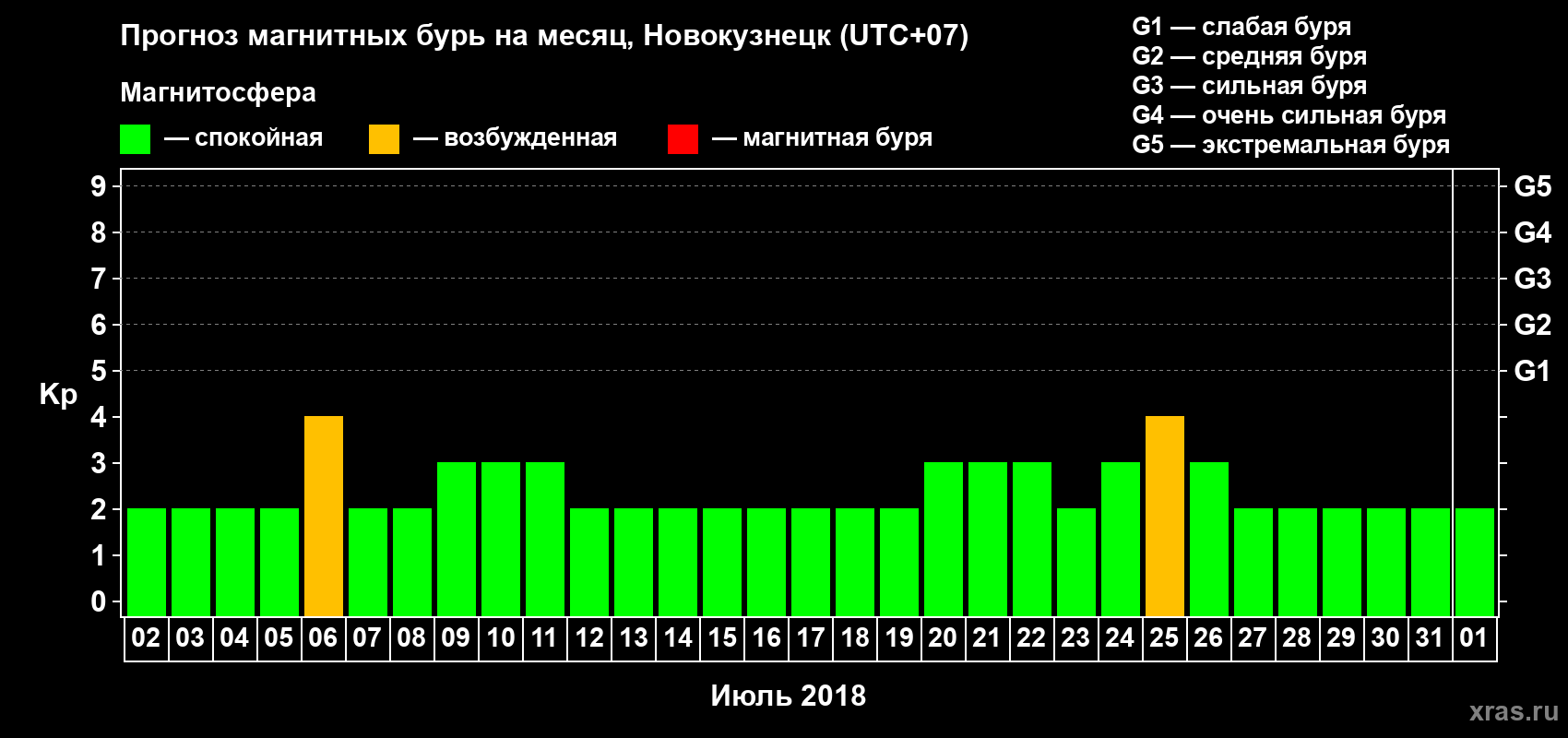 Прогноз максимального суточного геомагнитного индекса Kp на <b>1 месяц</b> (31 день) <b>с 02 июля по 01 августа 2018 г</b>