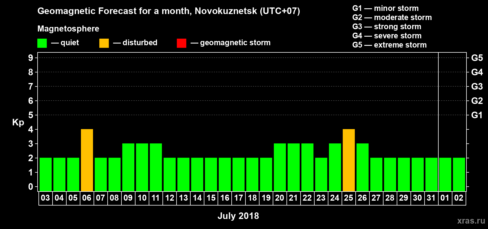 Forecast of the daily maximal value of geomagnetic index Kp for <b>1 month</b> (31 days) <b>from Jul 03, 2018 to Aug 02, 2018</b>
