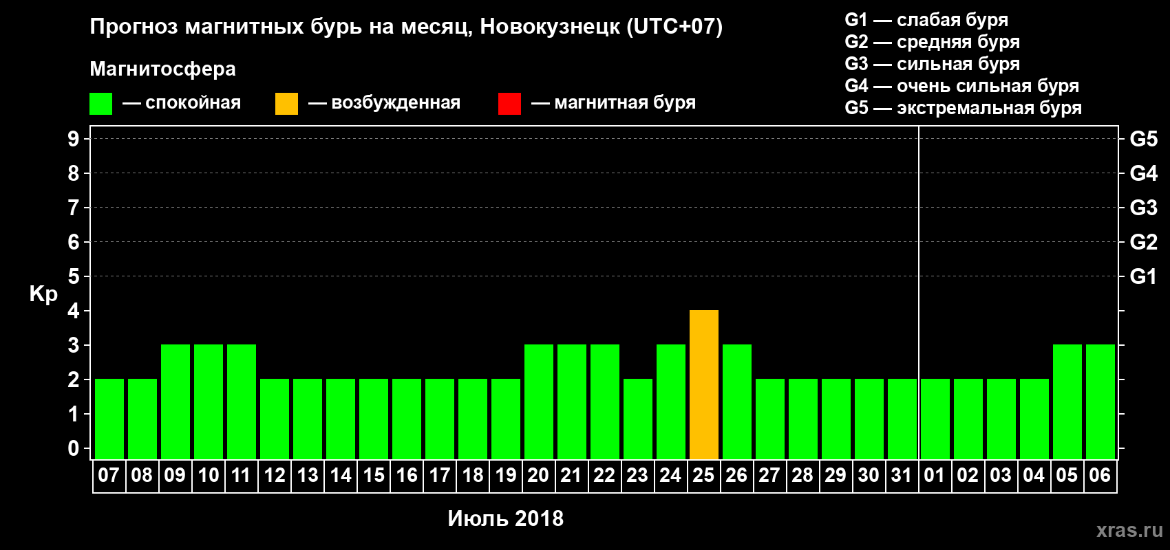 Прогноз максимального суточного геомагнитного индекса Kp на <b>1 месяц</b> (31 день) <b>с 07 июля по 06 августа 2018 г</b>