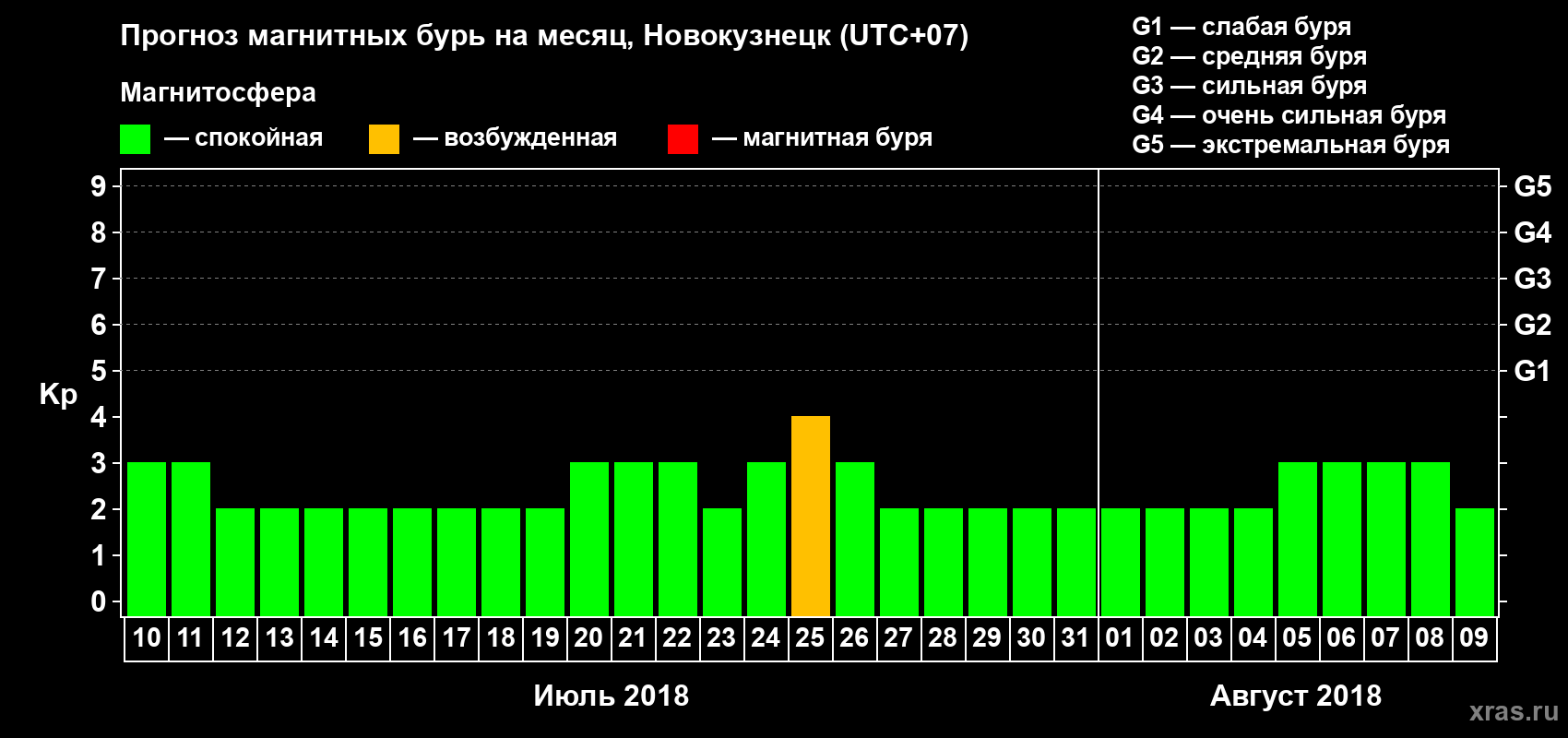 Прогноз максимального суточного геомагнитного индекса Kp на <b>1 месяц</b> (31 день) <b>с 10 июля по 09 августа 2018 г</b>
