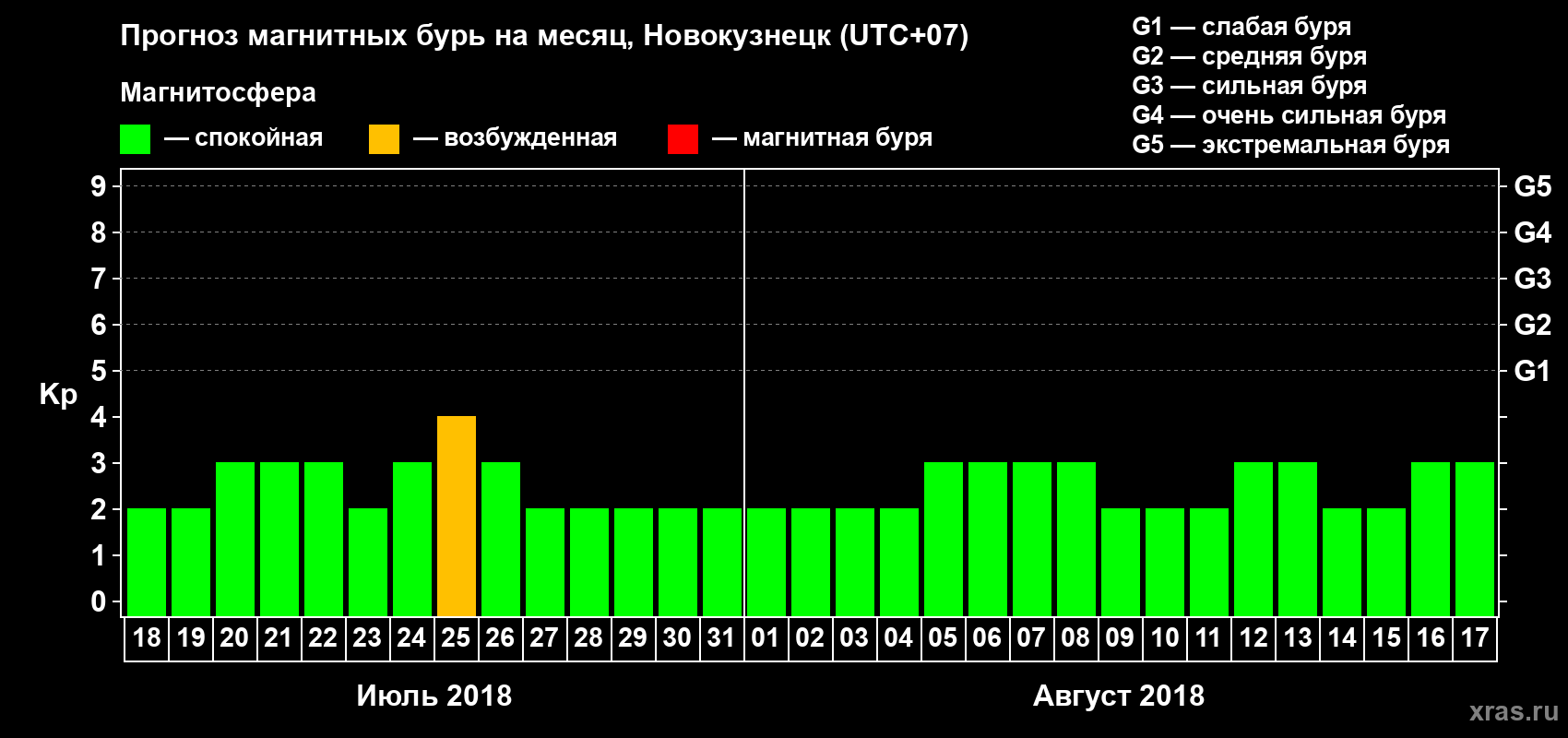 Прогноз максимального суточного геомагнитного индекса Kp на <b>1 месяц</b> (31 день) <b>с 18 июля по 17 августа 2018 г</b>