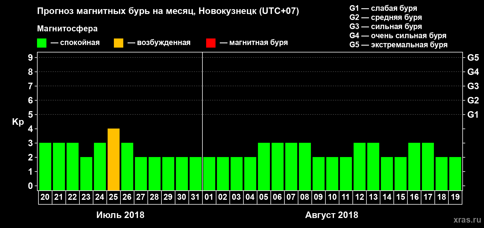 Прогноз максимального суточного геомагнитного индекса Kp на <b>1 месяц</b> (31 день) <b>с 20 июля по 19 августа 2018 г</b>