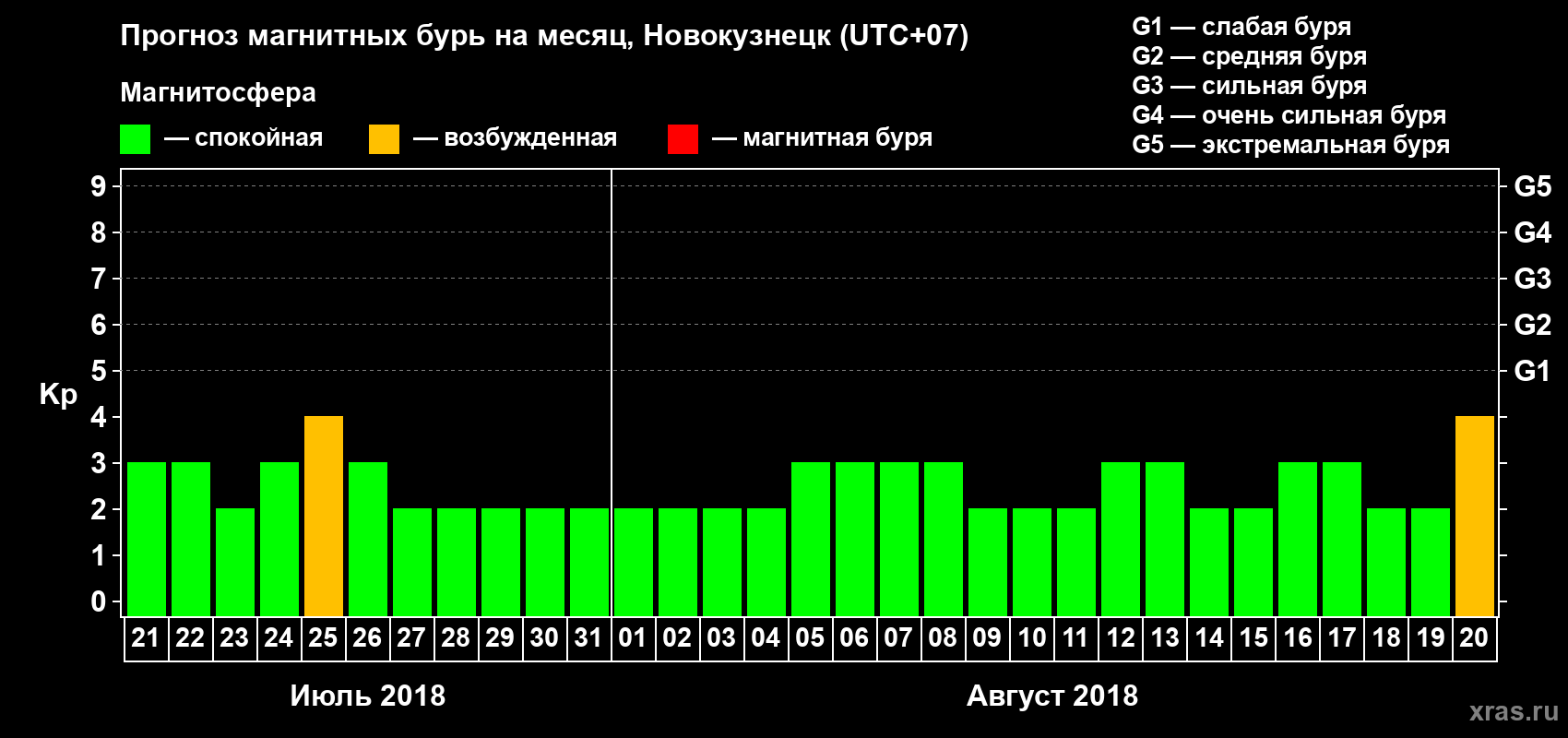 Прогноз максимального суточного геомагнитного индекса Kp на <b>1 месяц</b> (31 день) <b>с 21 июля по 20 августа 2018 г</b>
