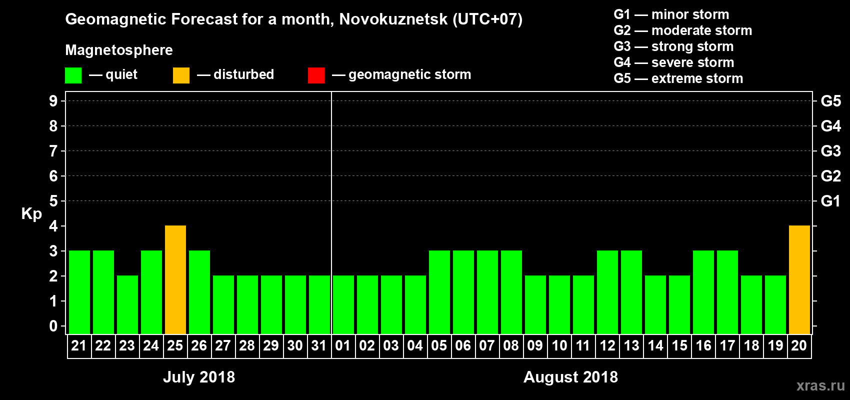 Forecast of the daily maximal value of geomagnetic index Kp for <b>1 month</b> (31 days) <b>from Jul 21, 2018 to Aug 20, 2018</b>