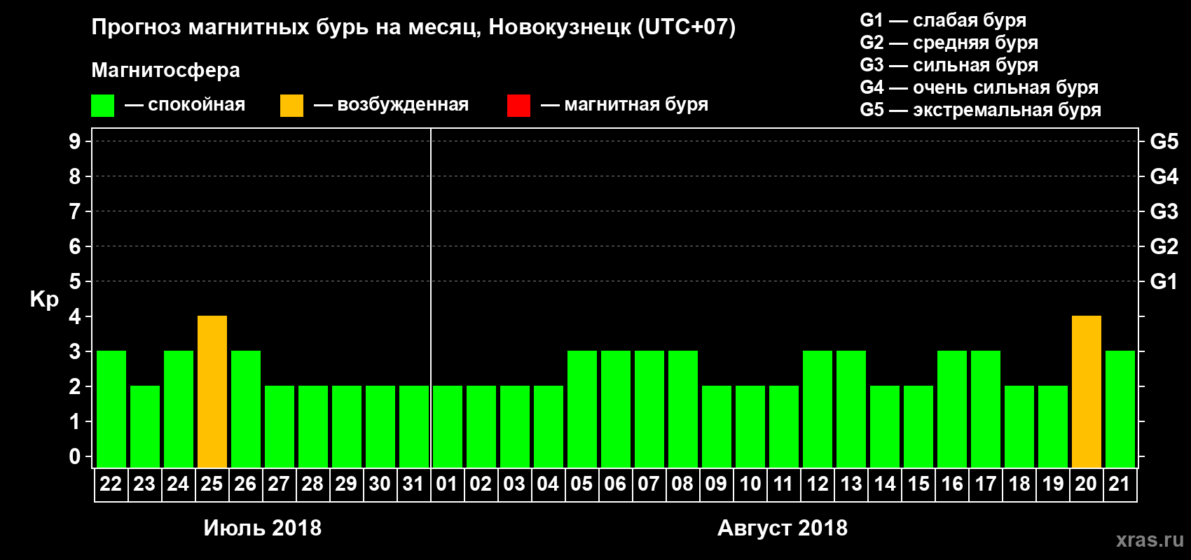 Прогноз максимального суточного геомагнитного индекса Kp на <b>1 месяц</b> (31 день) <b>с 22 июля по 21 августа 2018 г</b>