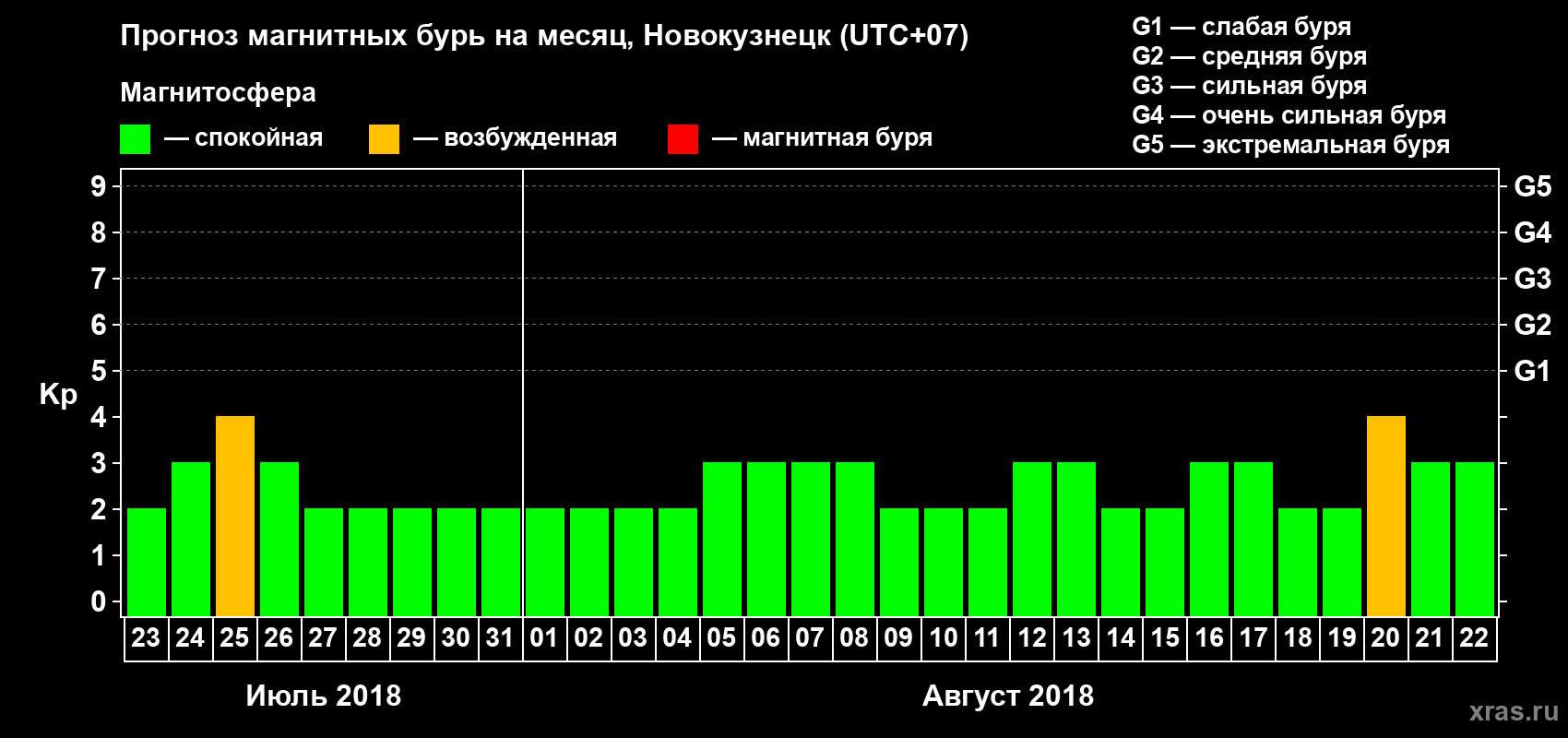 Прогноз максимального суточного геомагнитного индекса Kp на <b>1 месяц</b> (31 день) <b>с 23 июля по 22 августа 2018 г</b>