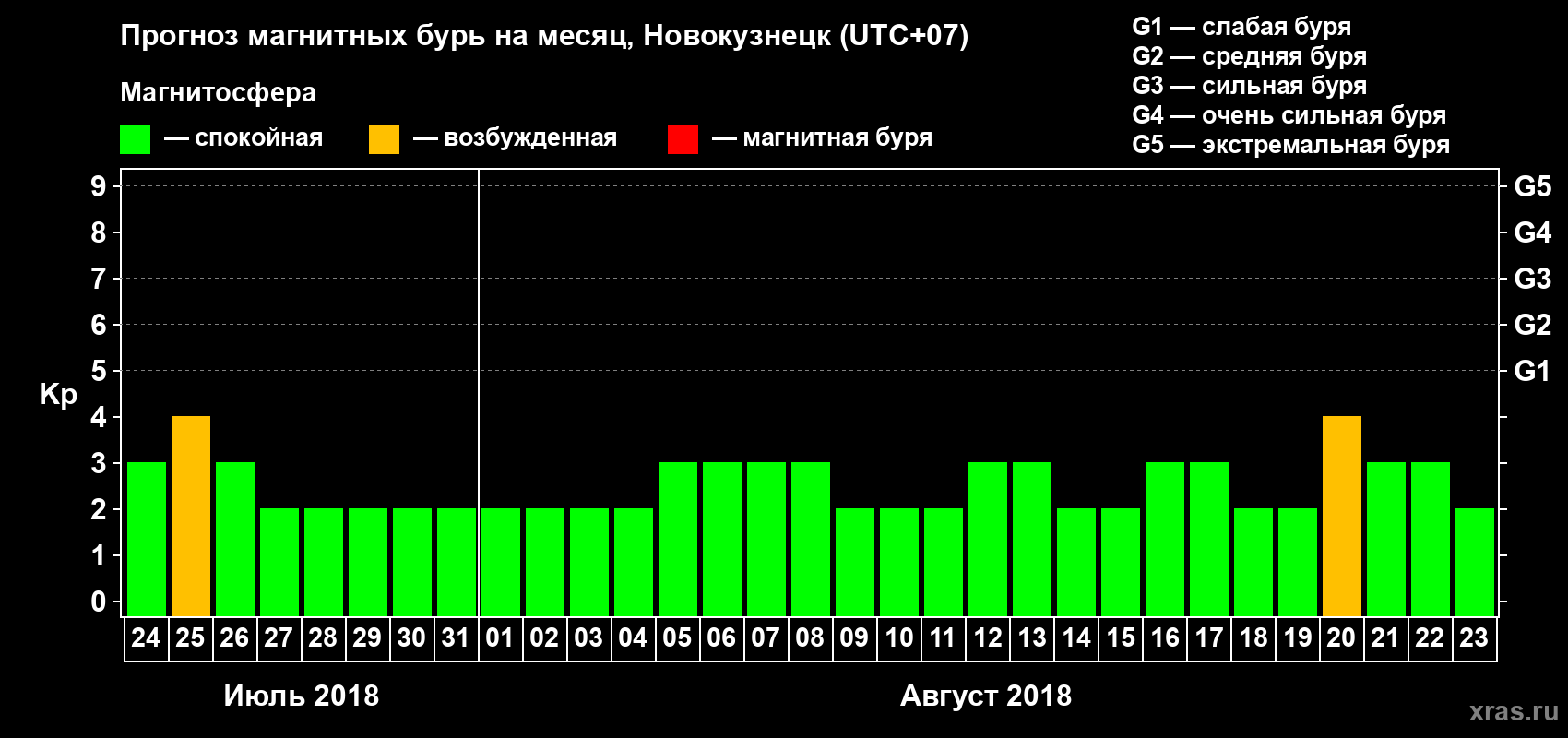 Прогноз максимального суточного геомагнитного индекса Kp на <b>1 месяц</b> (31 день) <b>с 24 июля по 23 августа 2018 г</b>