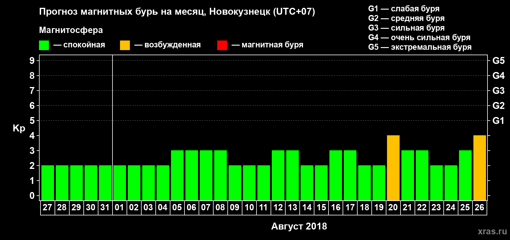 Прогноз максимального суточного геомагнитного индекса Kp на <b>1 месяц</b> (31 день) <b>с 27 июля по 26 августа 2018 г</b>