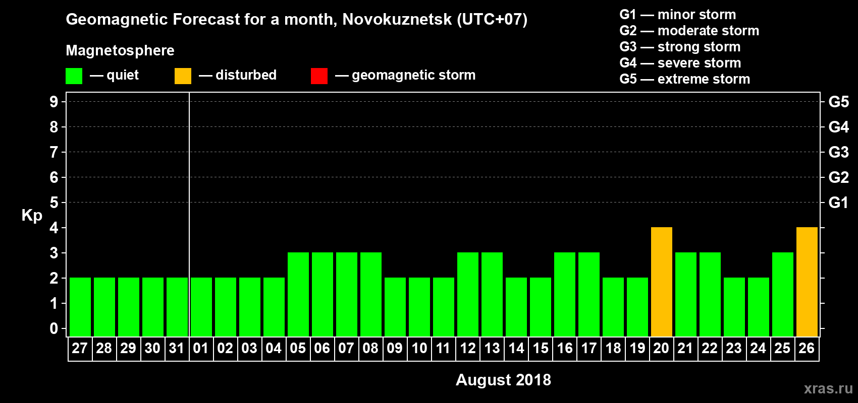 Forecast of the daily maximal value of geomagnetic index Kp for <b>1 month</b> (31 days) <b>from Jul 27, 2018 to Aug 26, 2018</b>