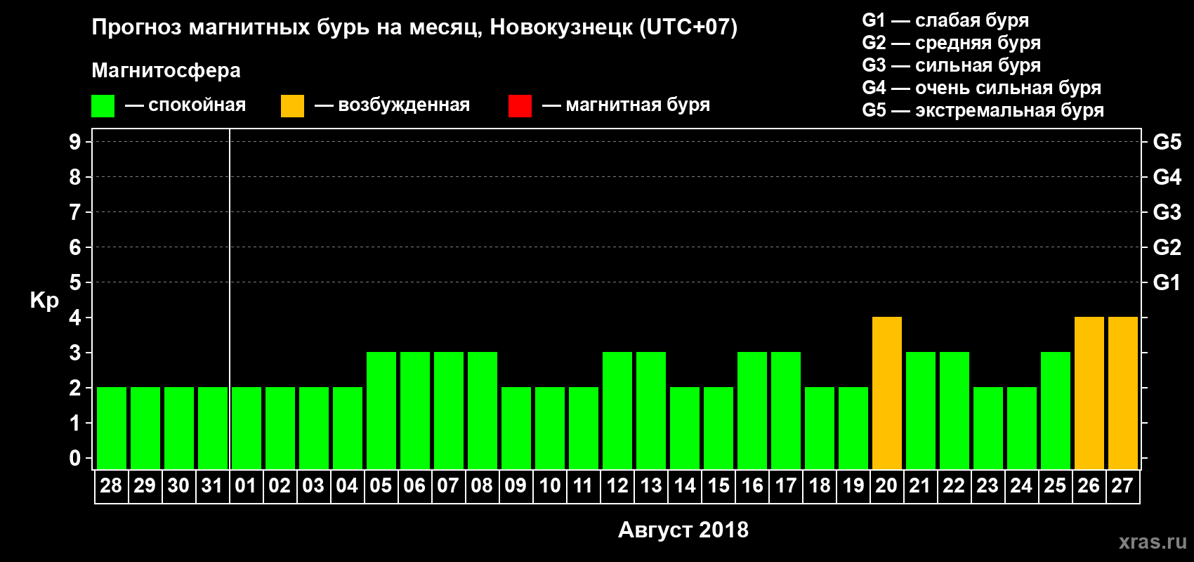 Прогноз максимального суточного геомагнитного индекса Kp на <b>1 месяц</b> (31 день) <b>с 28 июля по 27 августа 2018 г</b>