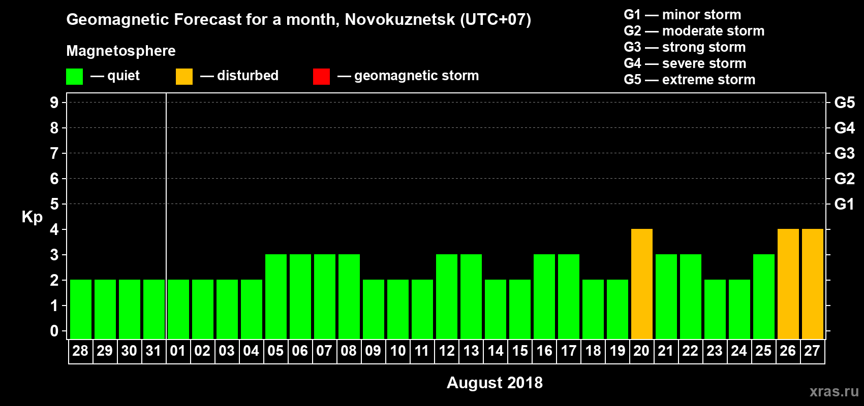 Forecast of the daily maximal value of geomagnetic index Kp for <b>1 month</b> (31 days) <b>from Jul 28, 2018 to Aug 27, 2018</b>