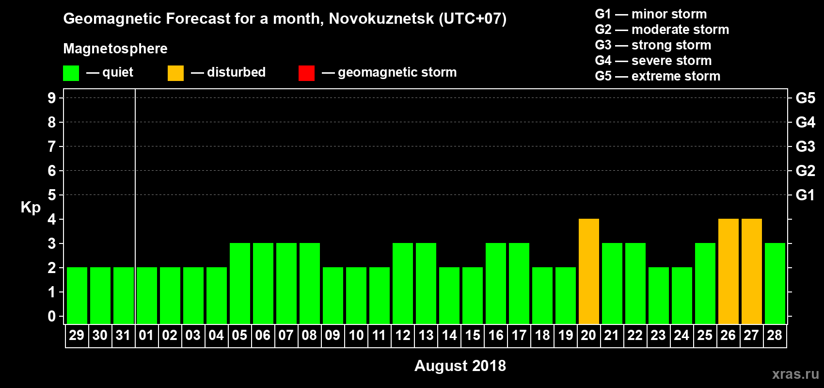 Forecast of the daily maximal value of geomagnetic index Kp for <b>1 month</b> (31 days) <b>from Jul 29, 2018 to Aug 28, 2018</b>