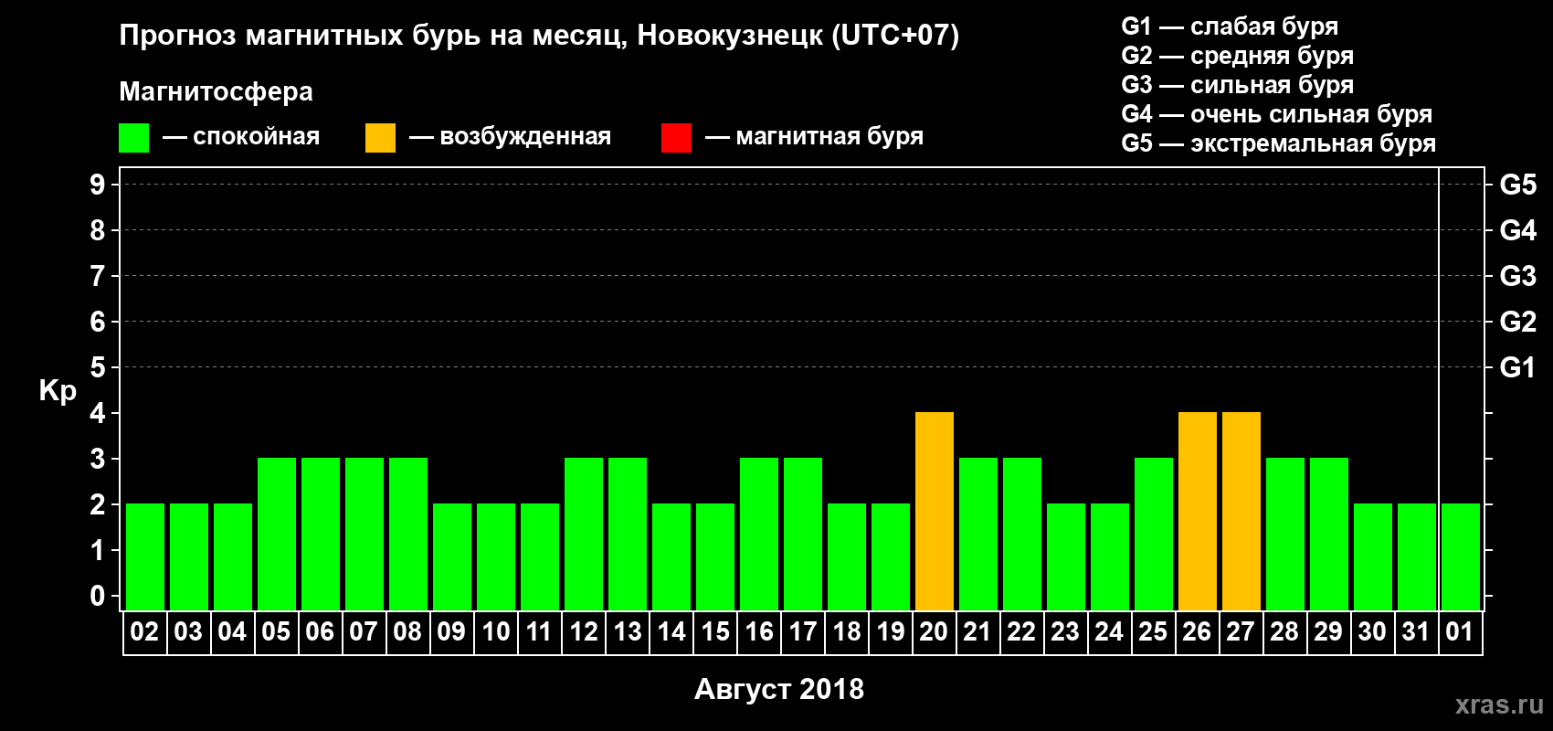 Прогноз максимального суточного геомагнитного индекса Kp на <b>1 месяц</b> (31 день) <b>с 02 августа по 01 сентября 2018 г</b>