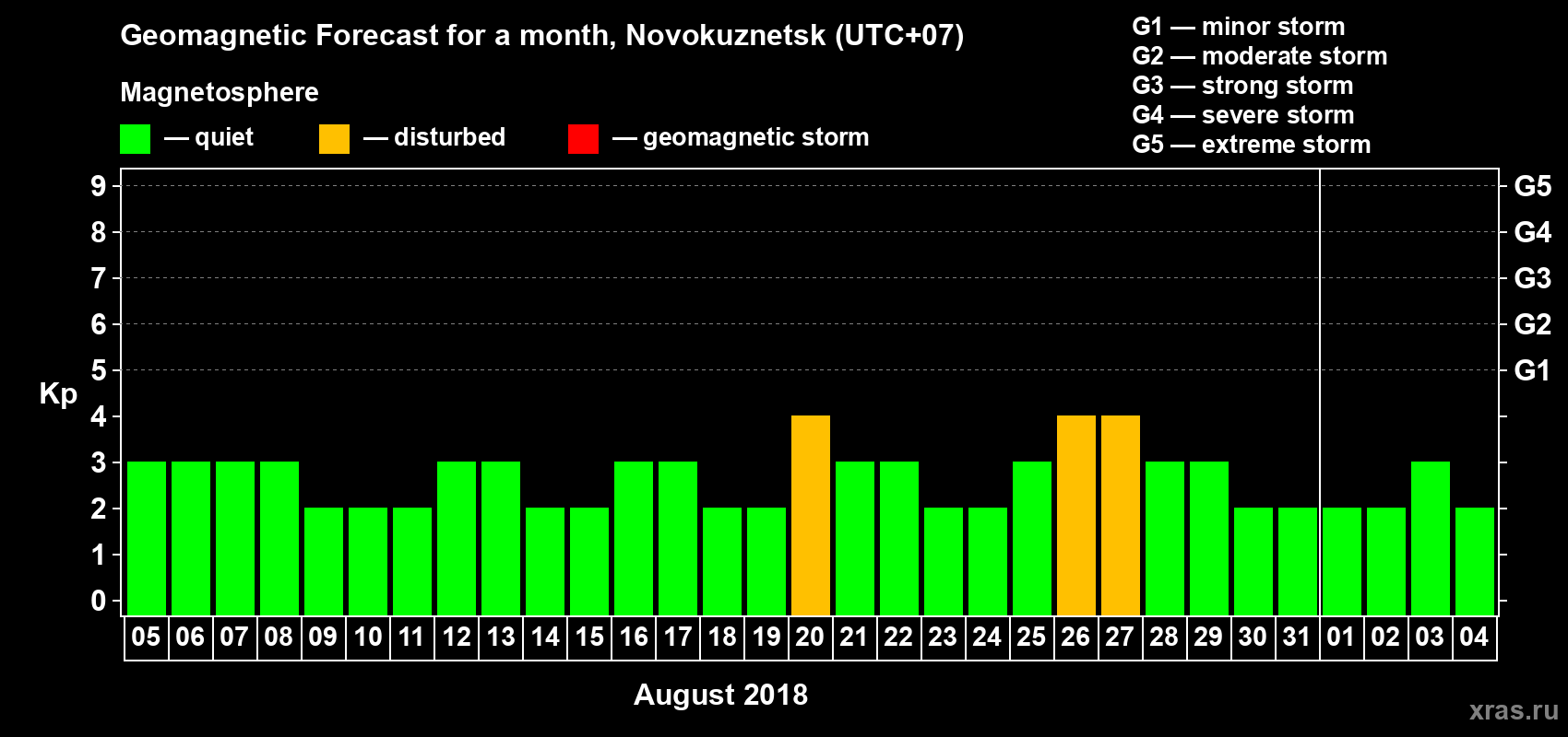 Forecast of the daily maximal value of geomagnetic index Kp for <b>1 month</b> (31 days) <b>from Aug 05, 2018 to Sep 04, 2018</b>