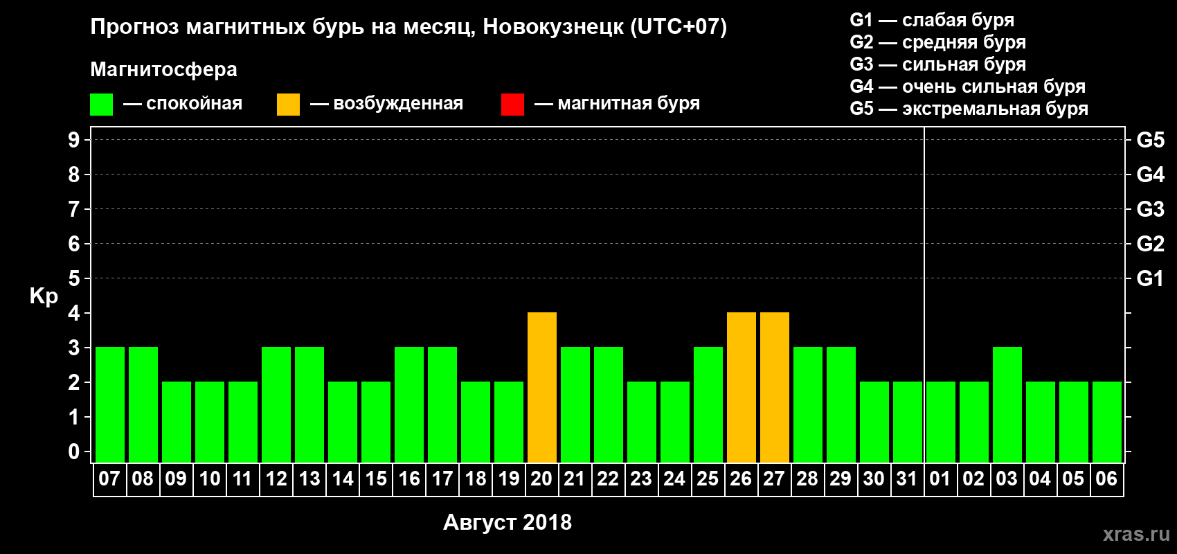 Прогноз максимального суточного геомагнитного индекса Kp на <b>1 месяц</b> (31 день) <b>с 07 августа по 06 сентября 2018 г</b>