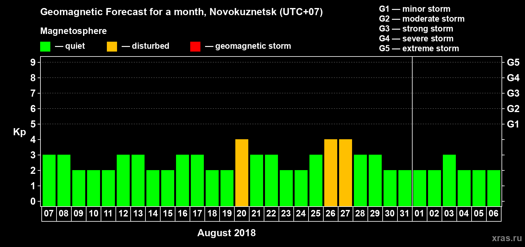 Forecast of the daily maximal value of geomagnetic index Kp for <b>1 month</b> (31 days) <b>from Aug 07, 2018 to Sep 06, 2018</b>