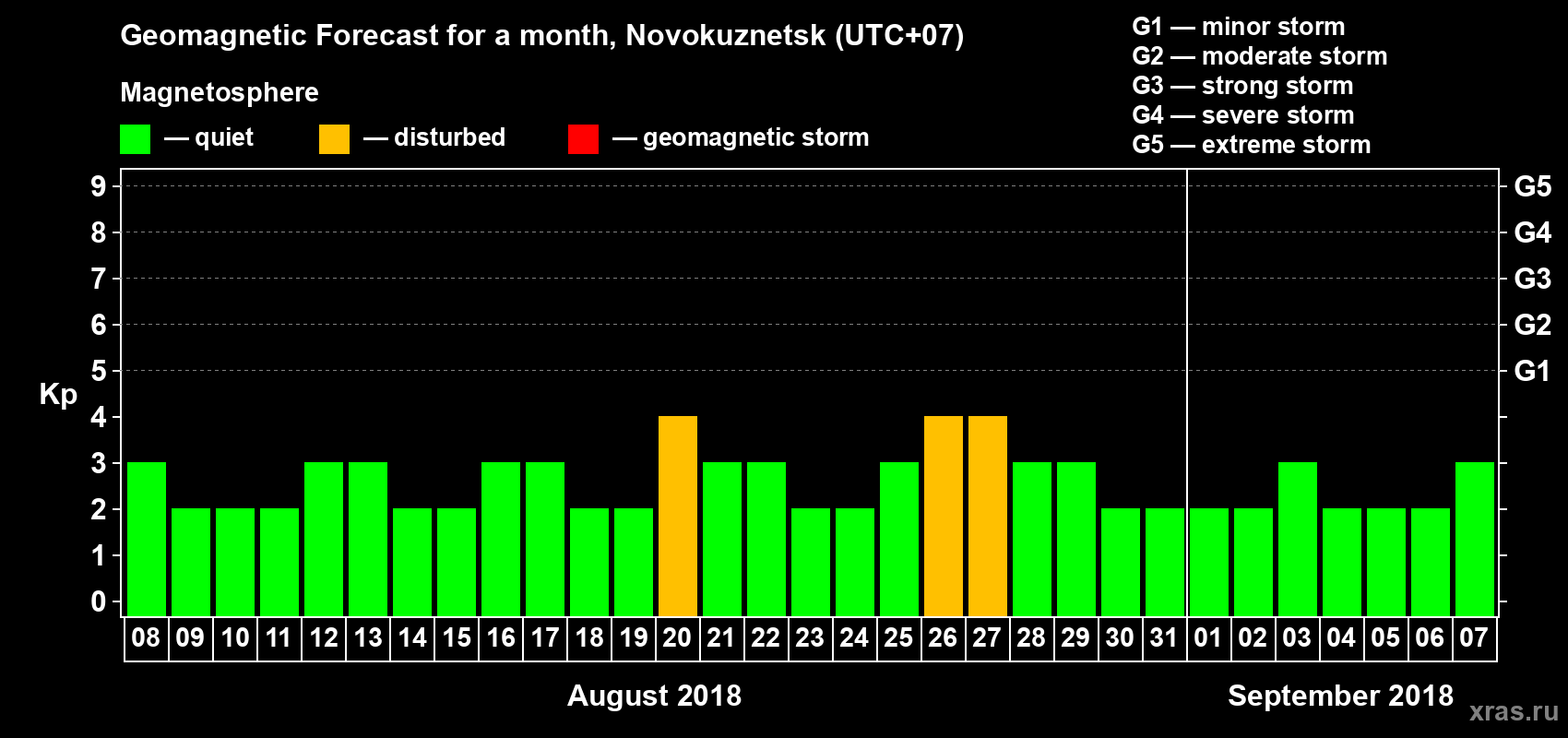 Forecast of the daily maximal value of geomagnetic index Kp for <b>1 month</b> (31 days) <b>from Aug 08, 2018 to Sep 07, 2018</b>