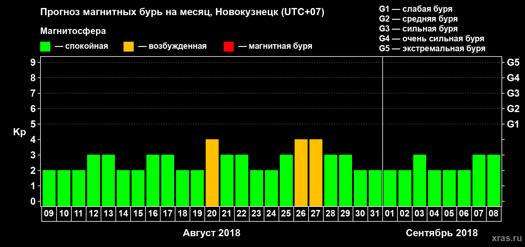 Прогноз максимального суточного геомагнитного индекса Kp на <b>1 месяц</b> (31 день) <b>с 09 августа по 08 сентября 2018 г</b>