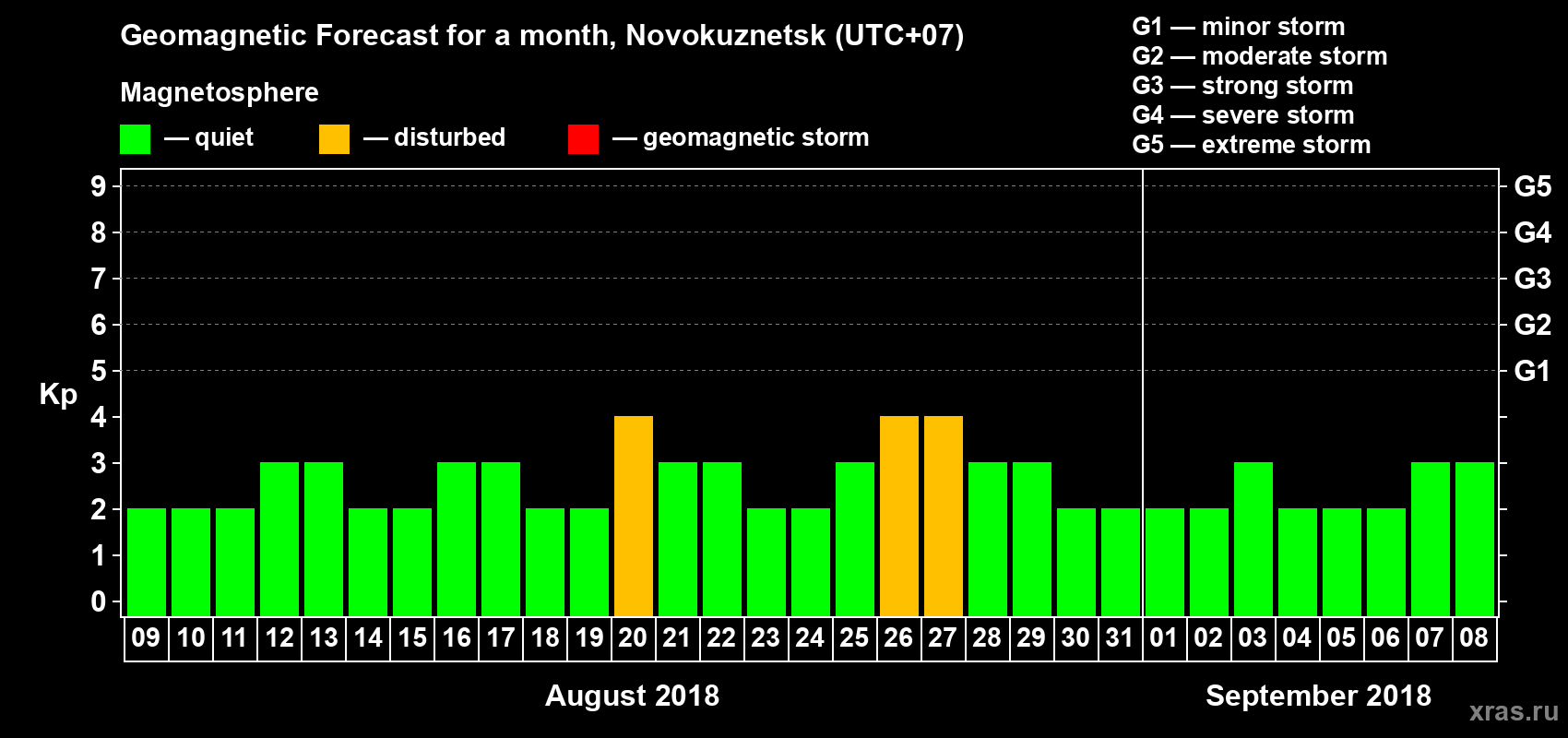 Forecast of the daily maximal value of geomagnetic index Kp for <b>1 month</b> (31 days) <b>from Aug 09, 2018 to Sep 08, 2018</b>