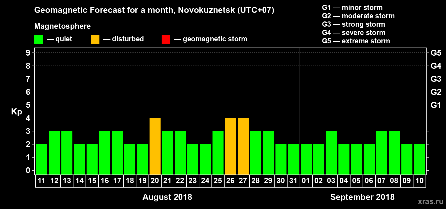 Forecast of the daily maximal value of geomagnetic index Kp for <b>1 month</b> (31 days) <b>from Aug 11, 2018 to Sep 10, 2018</b>