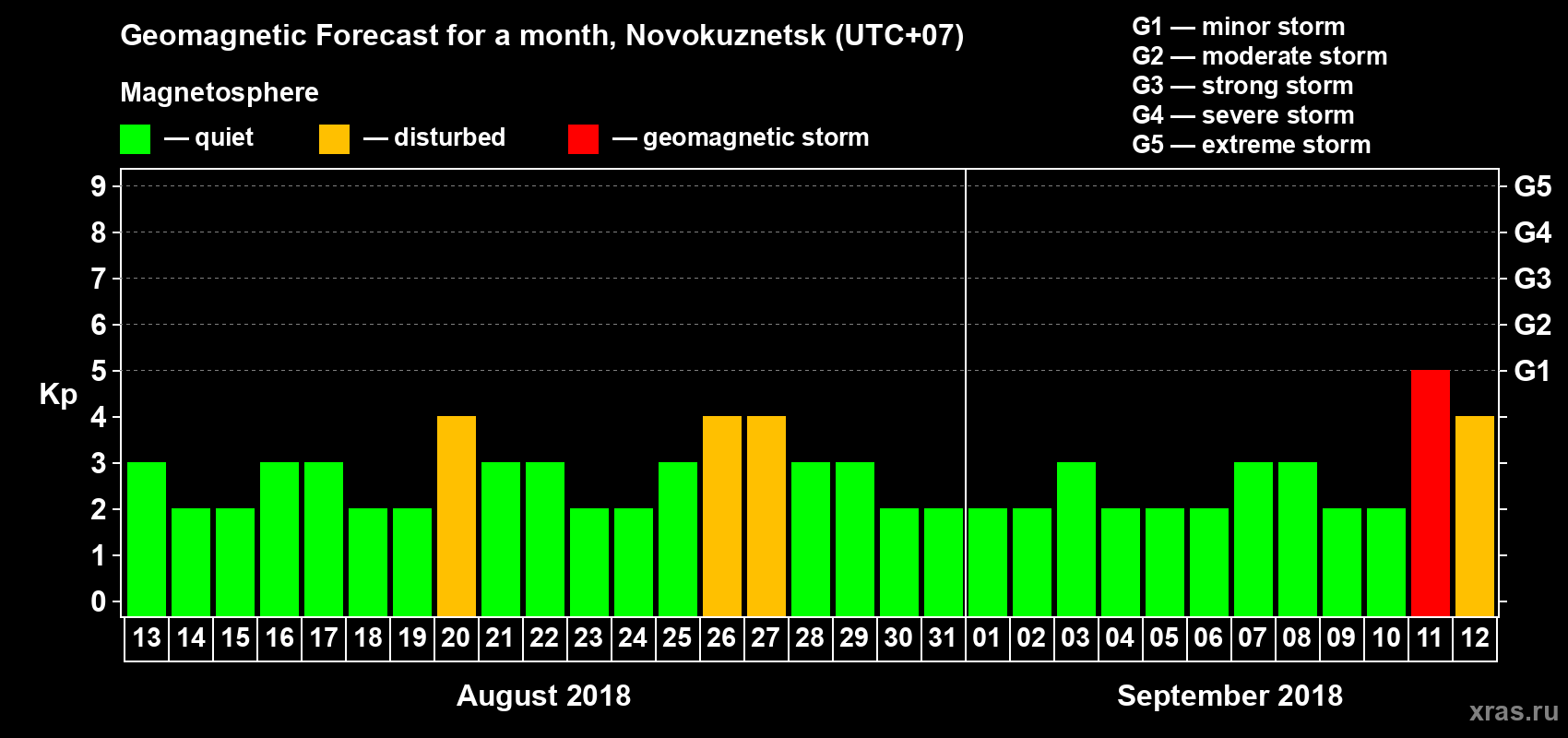 Forecast of the daily maximal value of geomagnetic index Kp for <b>1 month</b> (31 days) <b>from Aug 13, 2018 to Sep 12, 2018</b>