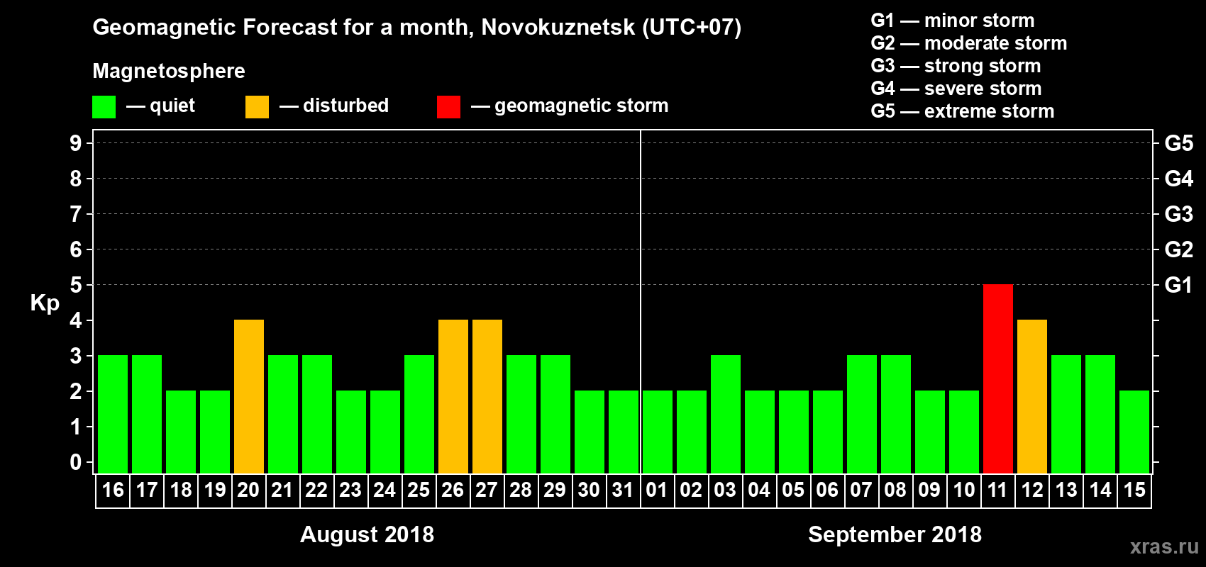 Forecast of the daily maximal value of geomagnetic index Kp for <b>1 month</b> (31 days) <b>from Aug 16, 2018 to Sep 15, 2018</b>