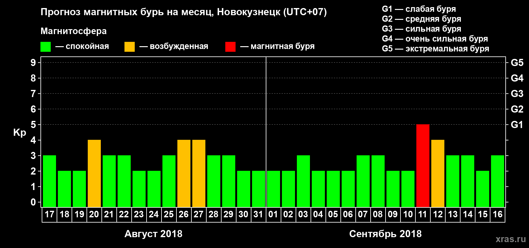 Прогноз максимального суточного геомагнитного индекса Kp на <b>1 месяц</b> (31 день) <b>с 17 августа по 16 сентября 2018 г</b>