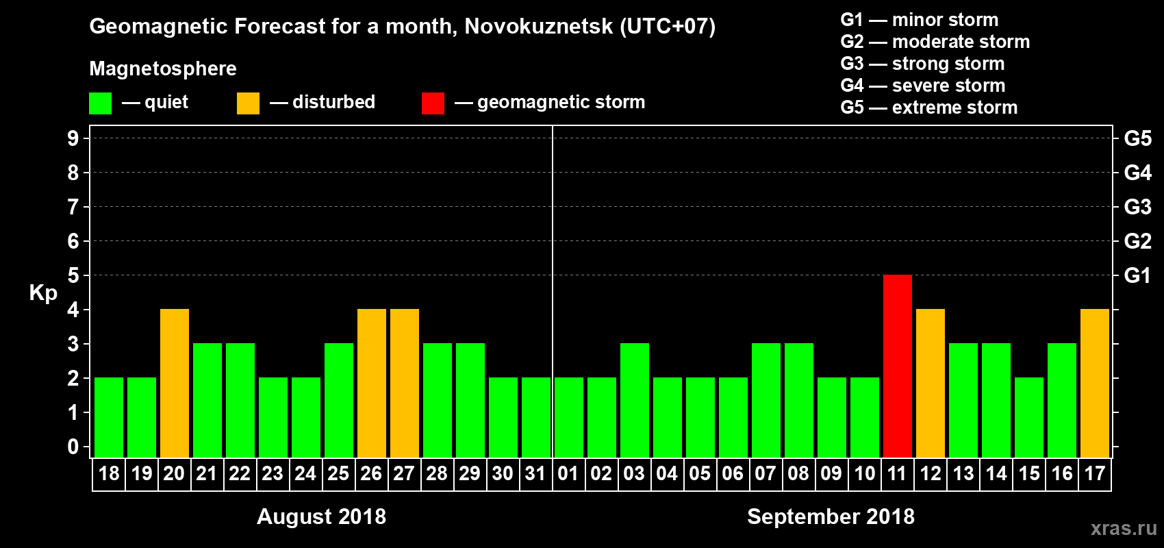 Forecast of the daily maximal value of geomagnetic index Kp for <b>1 month</b> (31 days) <b>from Aug 18, 2018 to Sep 17, 2018</b>