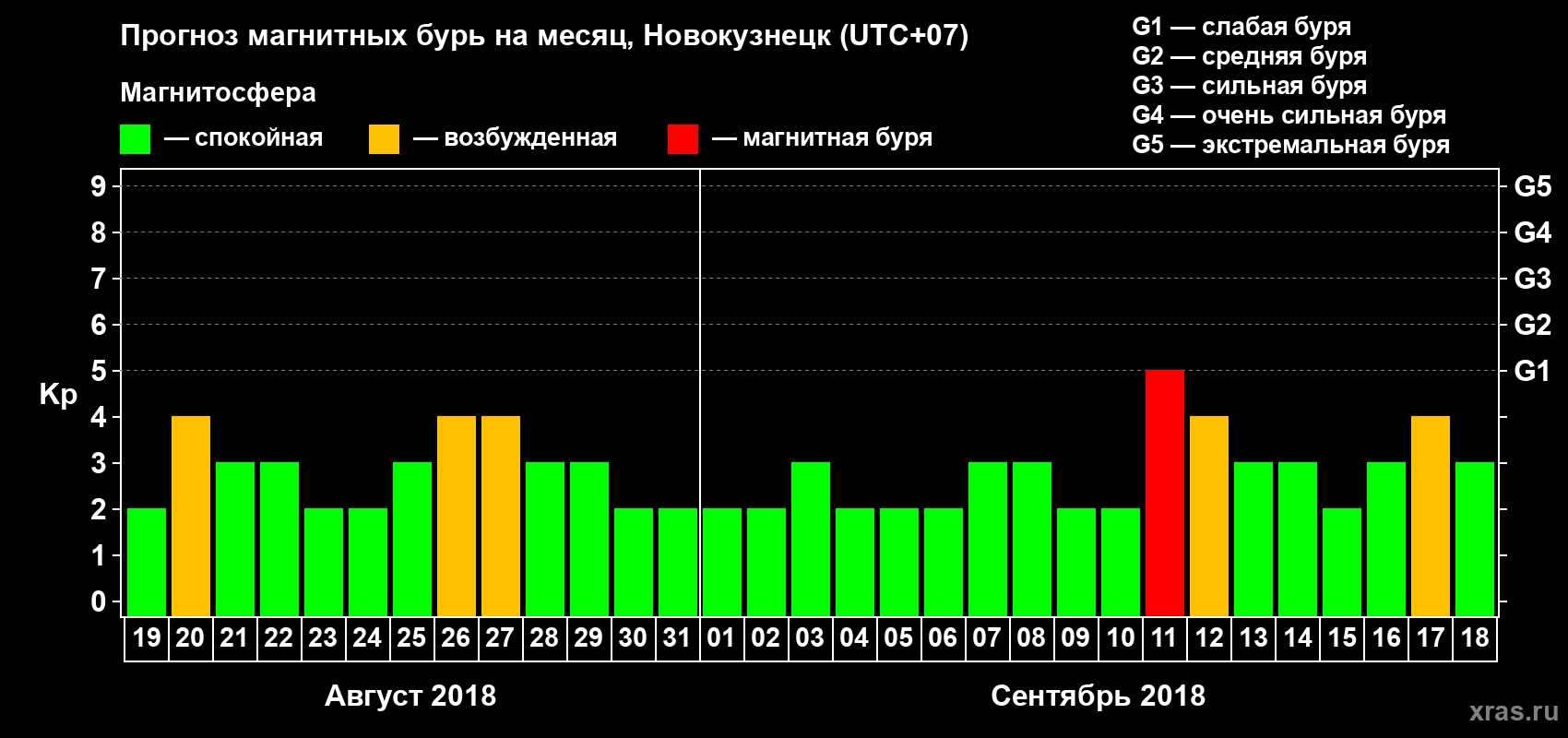 Прогноз максимального суточного геомагнитного индекса Kp на <b>1 месяц</b> (31 день) <b>с 19 августа по 18 сентября 2018 г</b>