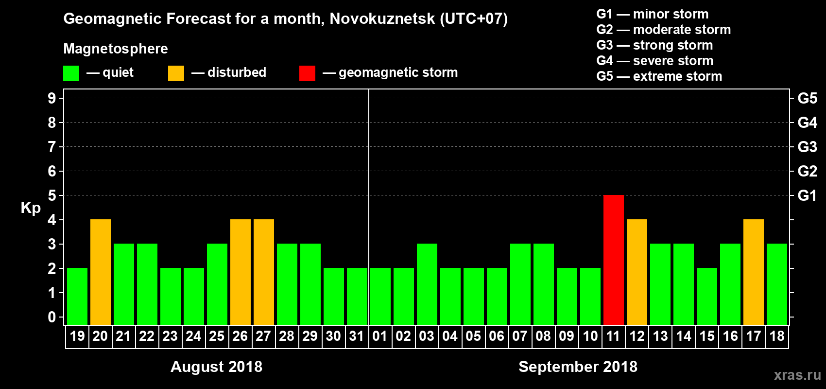 Forecast of the daily maximal value of geomagnetic index Kp for <b>1 month</b> (31 days) <b>from Aug 19, 2018 to Sep 18, 2018</b>