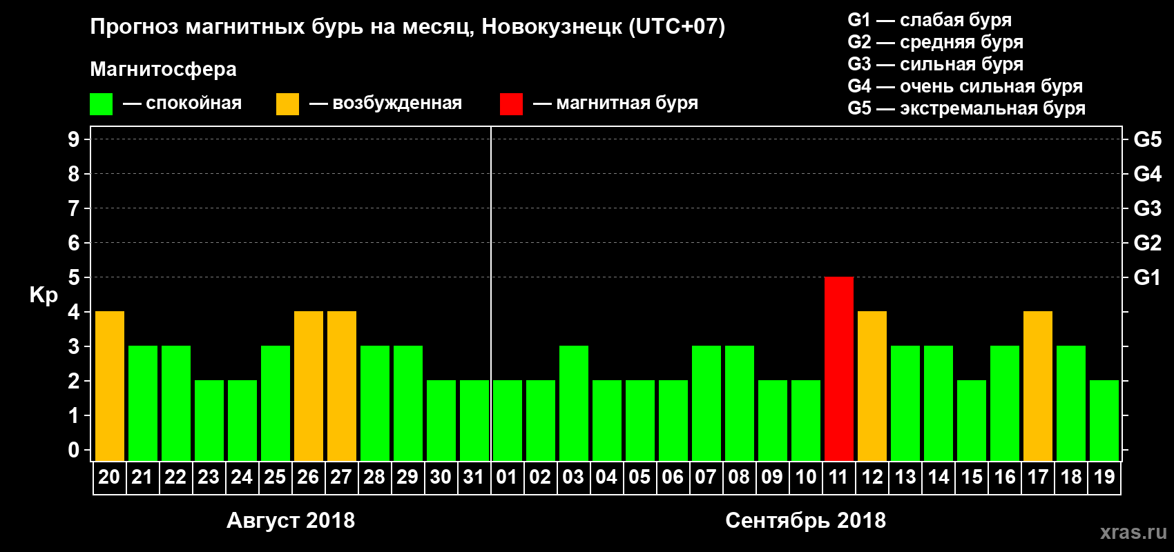 Прогноз максимального суточного геомагнитного индекса Kp на <b>1 месяц</b> (31 день) <b>с 20 августа по 19 сентября 2018 г</b>