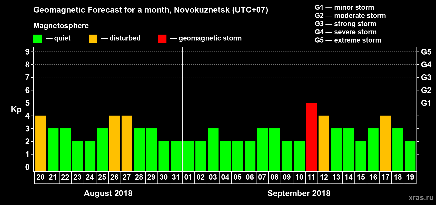 Forecast of the daily maximal value of geomagnetic index Kp for <b>1 month</b> (31 days) <b>from Aug 20, 2018 to Sep 19, 2018</b>